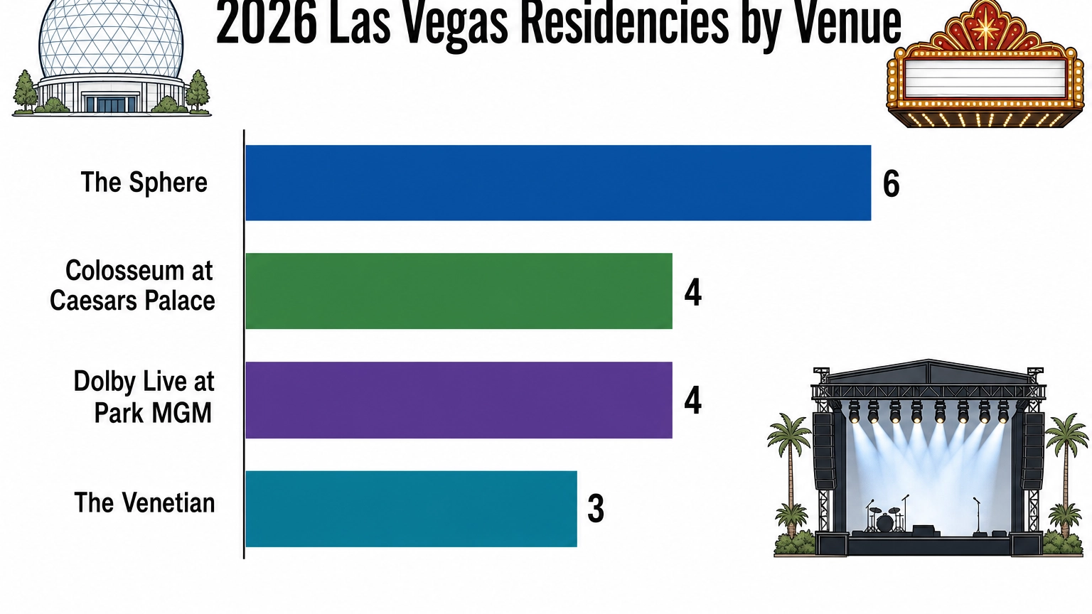 2026 Las Vegas Residencies By Venue – Personal Sedan Services Bar infographic comparing 2026 Las Vegas residency counts by venue: Sphere 6, Colosseum 4, Dolby Live 4, Venetian 3