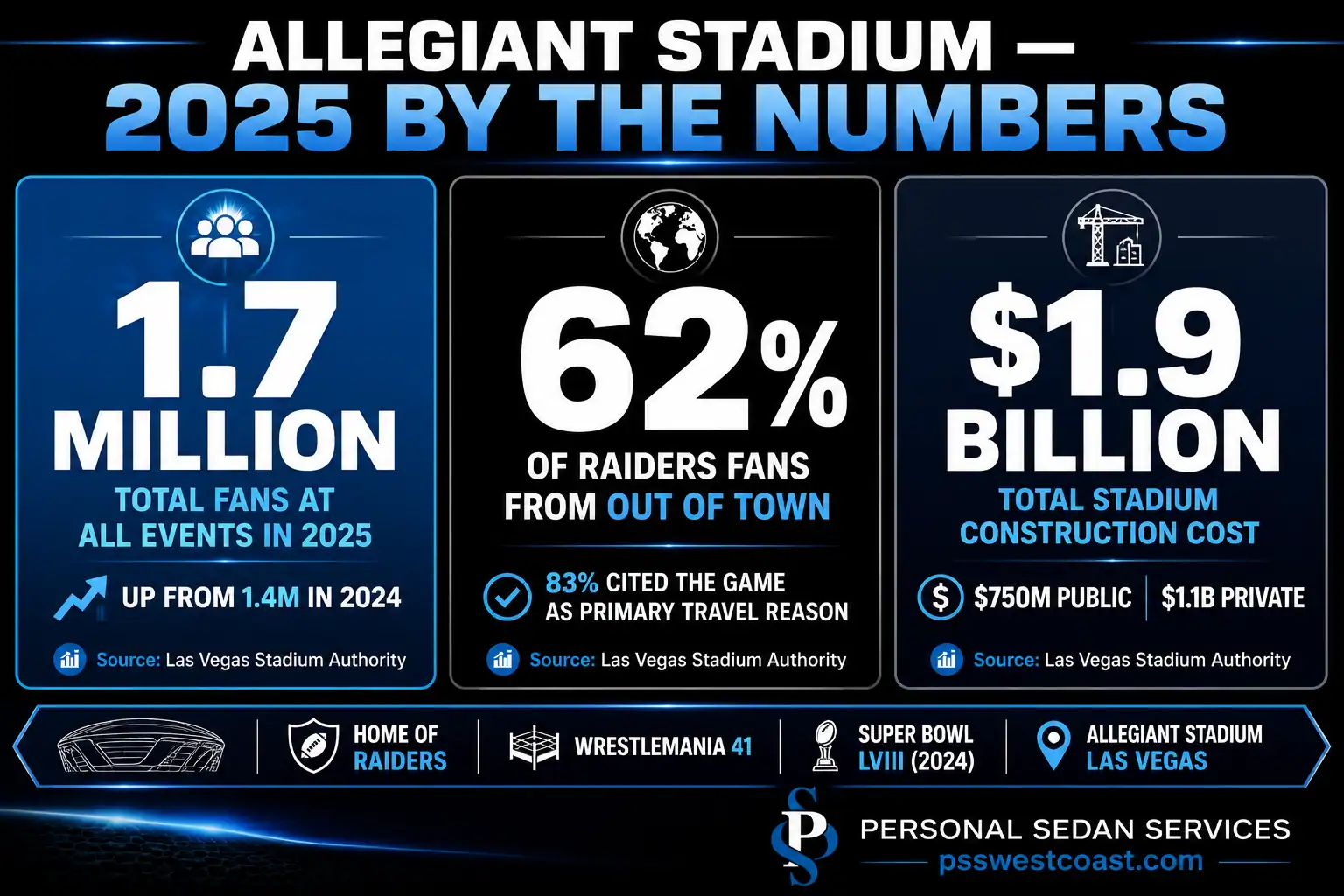 Allegiant Stadium Las Vegas 2025 Statistics 17 Million Fans Raiders Stadium Authority – Personal Sedan Services Three stat callout infographic showing Allegiant Stadium Las Vegas drew 1.7 million fans to all events in 2025 with 62 percent from out of town and a alt=