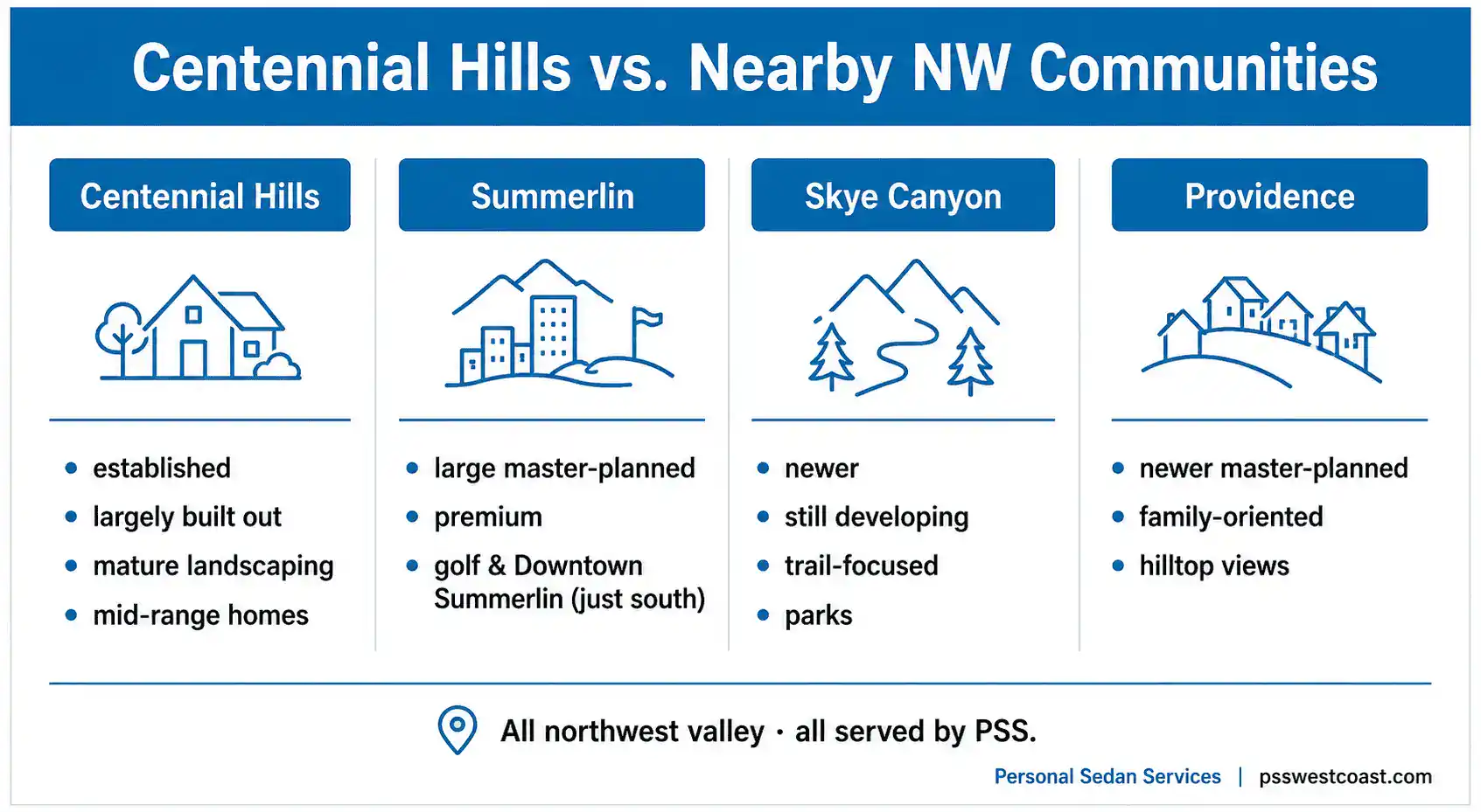 Centennial Hills Versus Nearby Northwest Las Vegas Communities Comparison Infographic Summerlin Skye Canyon Providence – Personal Sedan Services Infographic comparing Centennial Hills with nearby northwest Las Vegas communities Summerlin, Skye Canyon, and Providence on character and development stage