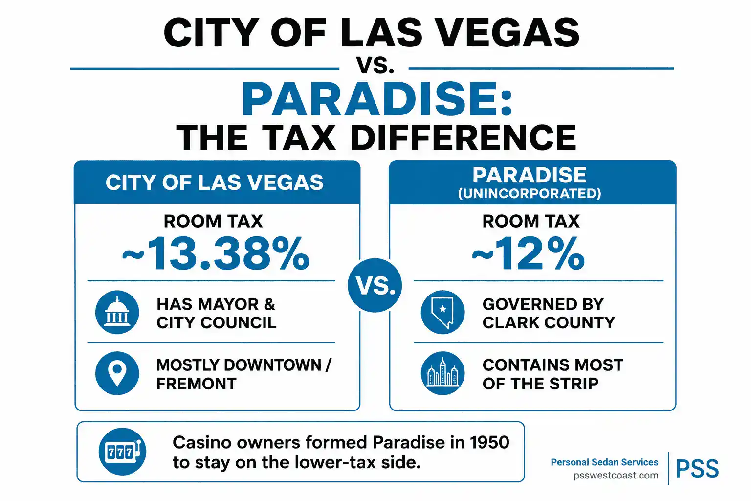 Infographic comparing the City of Las Vegas and Paradise Nevada on room tax rate and government, showing Paradise's lower tax and county governance