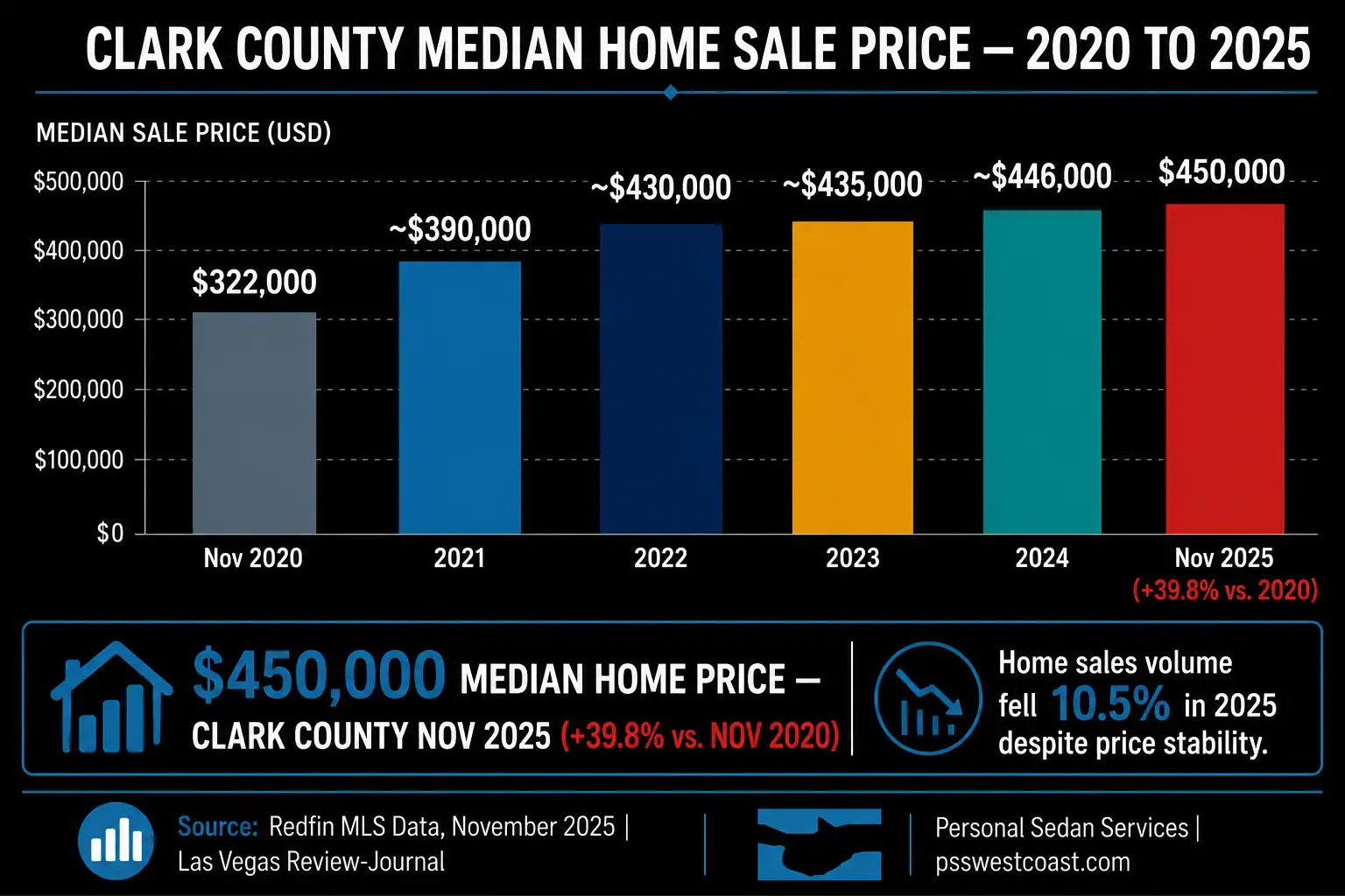 Bar chart showing Clark County Las Vegas median home sale price rising from 2000 in November 2020 to 0000 in November 2025 a 39.8 percent increase per Redfin MLS data