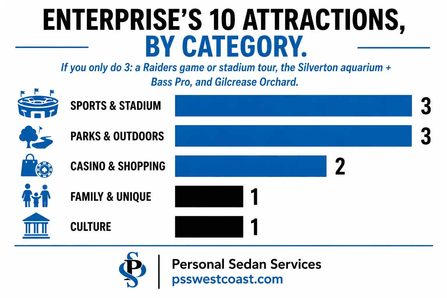 Enterprise NV Attractions By Category Bar Chart Infographic Sports Parks Casino Family Culture – Personal Sedan Services Bar chart infographic breaking down Enterprise Nevada's 10 best attractions by category — sports and stadium, parks and outdoors, casino and shopping, family, and culture
