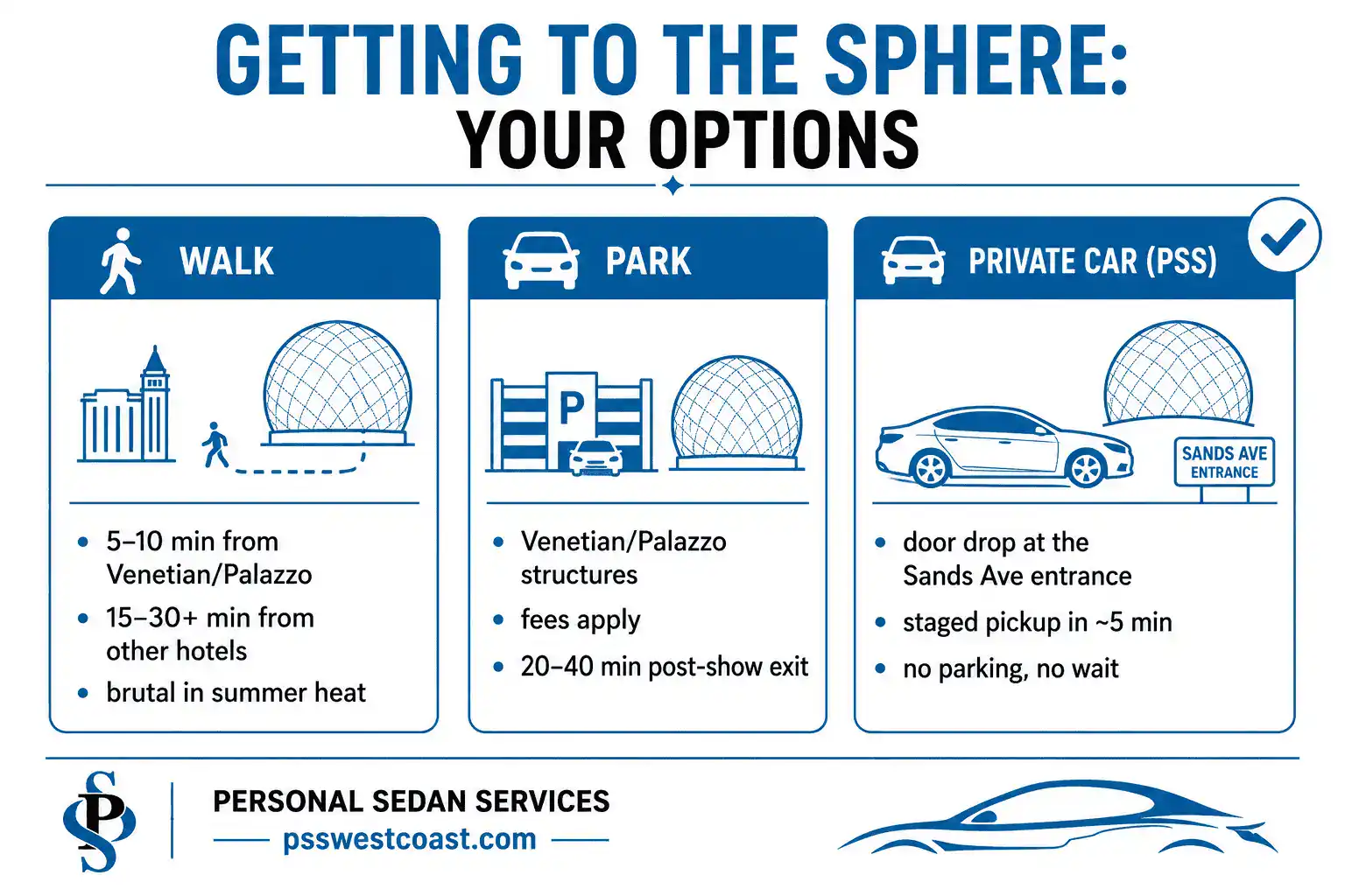 Getting To Sphere Las Vegas Infographic Walk Park Private Car Service Comparison – Personal Sedan Services Infographic comparing ways to get to the Sphere Las Vegas — walking, parking at the Venetian, or pre-booked private car service with door drop-off