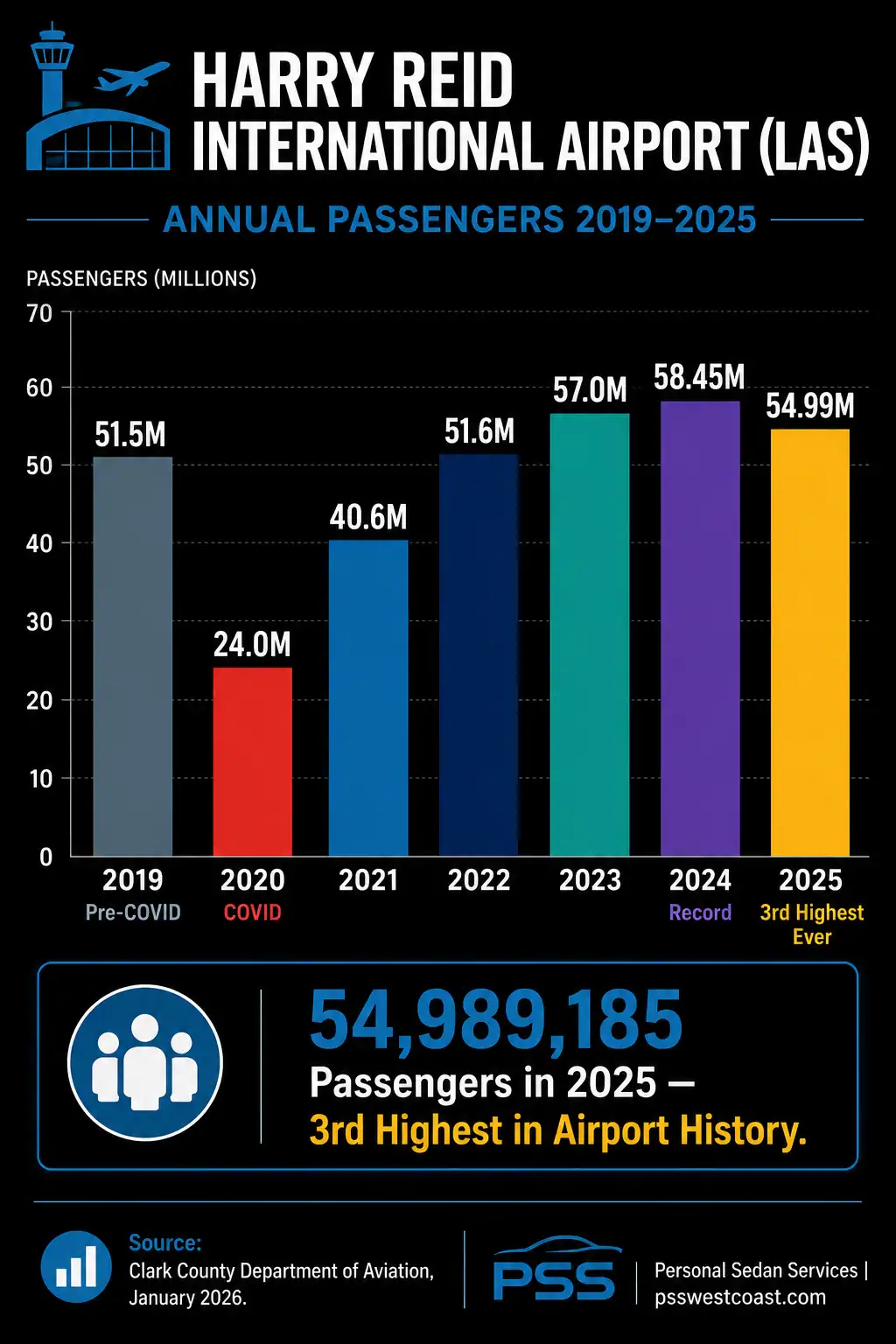 Harry Reid International Airport Las Annual Passengers 20192025 Bar Chart Clark County Aviation – Personal Sedan Services Bar chart of Harry Reid International Airport annual passengers from 51.5M in 2019 through record 58.45M in 2024 and third-highest 54.99M in 2025 per Clark County Department of Aviation