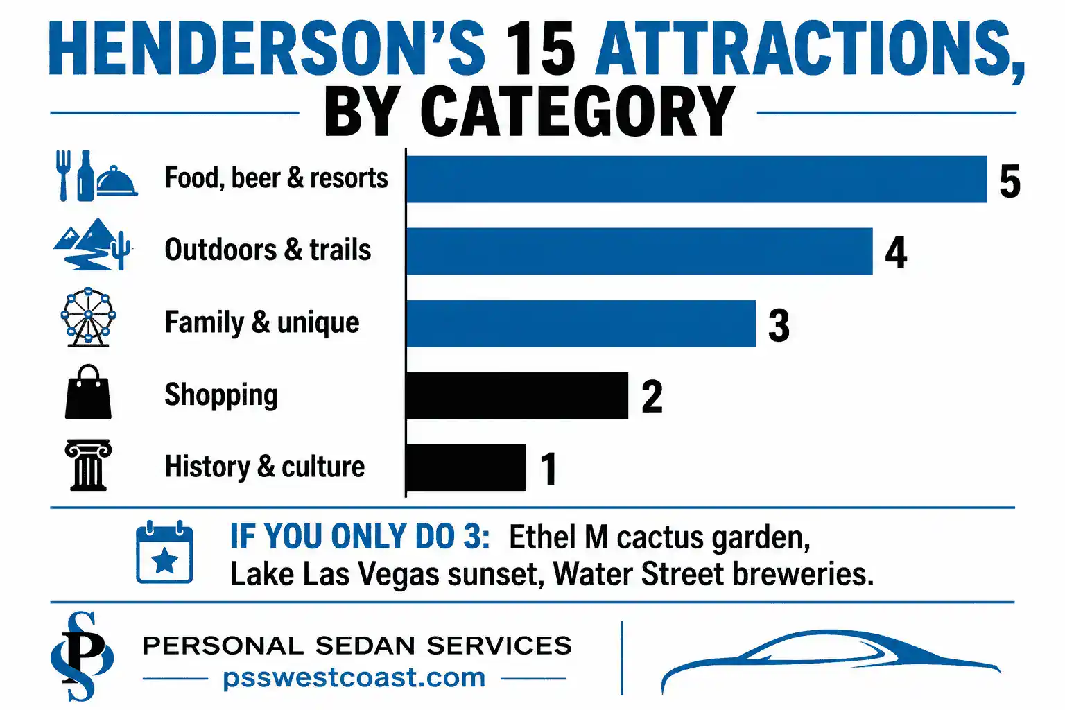 Bar chart infographic breaking down Henderson Nevada's 15 best attractions by category — food and beer, outdoors and trails, family, shopping, and history