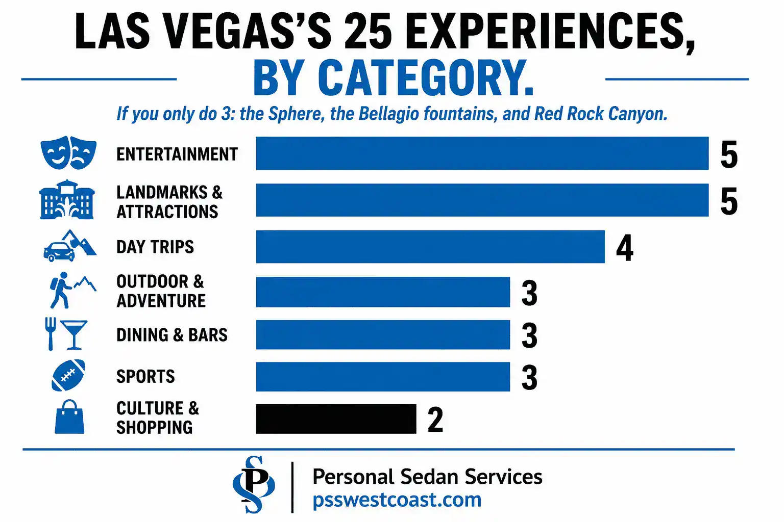Las Vegas 25 Things To Do By Category Bar Chart Infographic Entertainment Outdoor Day Trips – Personal Sedan Services Bar chart infographic breaking down Las Vegas's 25 best experiences by category — entertainment, landmarks, day trips, outdoors, dining, sports, and culture