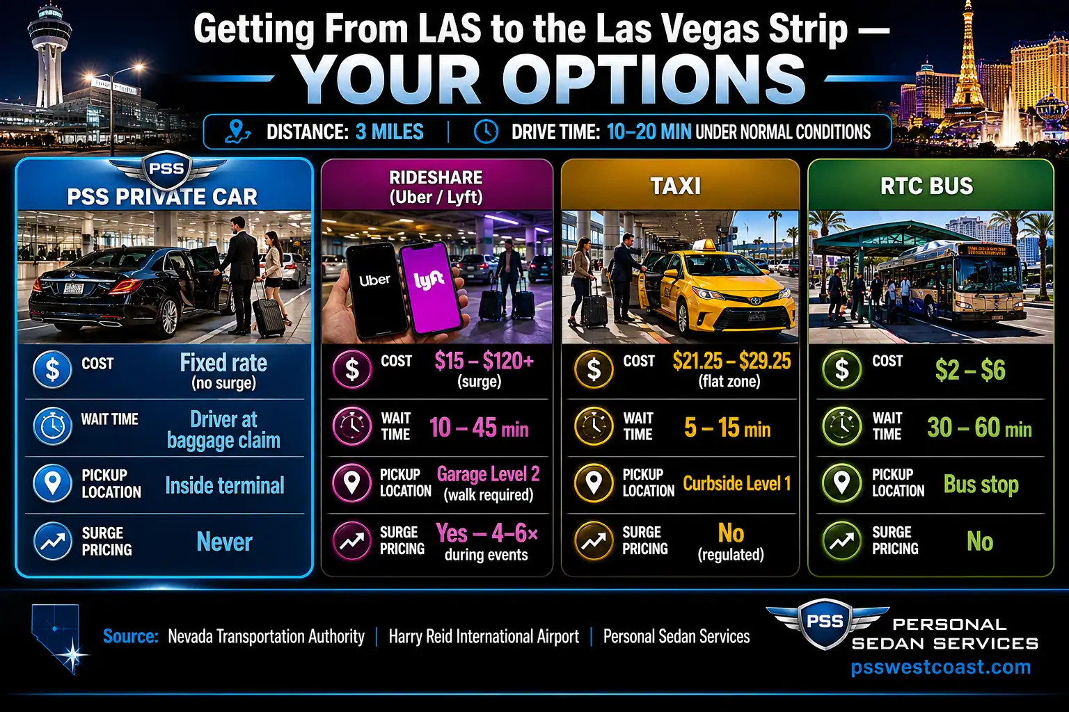 Las Vegas Airport Las Ground Transportation Comparison Pss Rideshare Taxi Bus 2026 – Personal Sedan Services Comparison grid showing four Las Vegas airport ground transportation options PSS private car rideshare taxi and RTC bus with cost wait time and surge pricing data