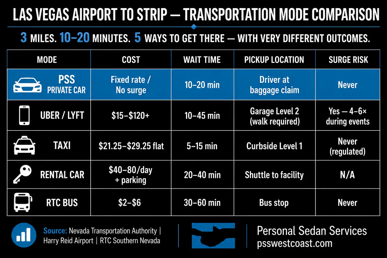 Las Vegas Airport Strip Transportation Comparison Pss Rideshare Taxi Bus Cost Wait Surge 2026 – Personal Sedan Services Five-row comparison table infographic showing Las Vegas airport to Strip transportation options including PSS private car rideshare taxi rental car and RTC bus with cost wait time pickup location and surge pricing data