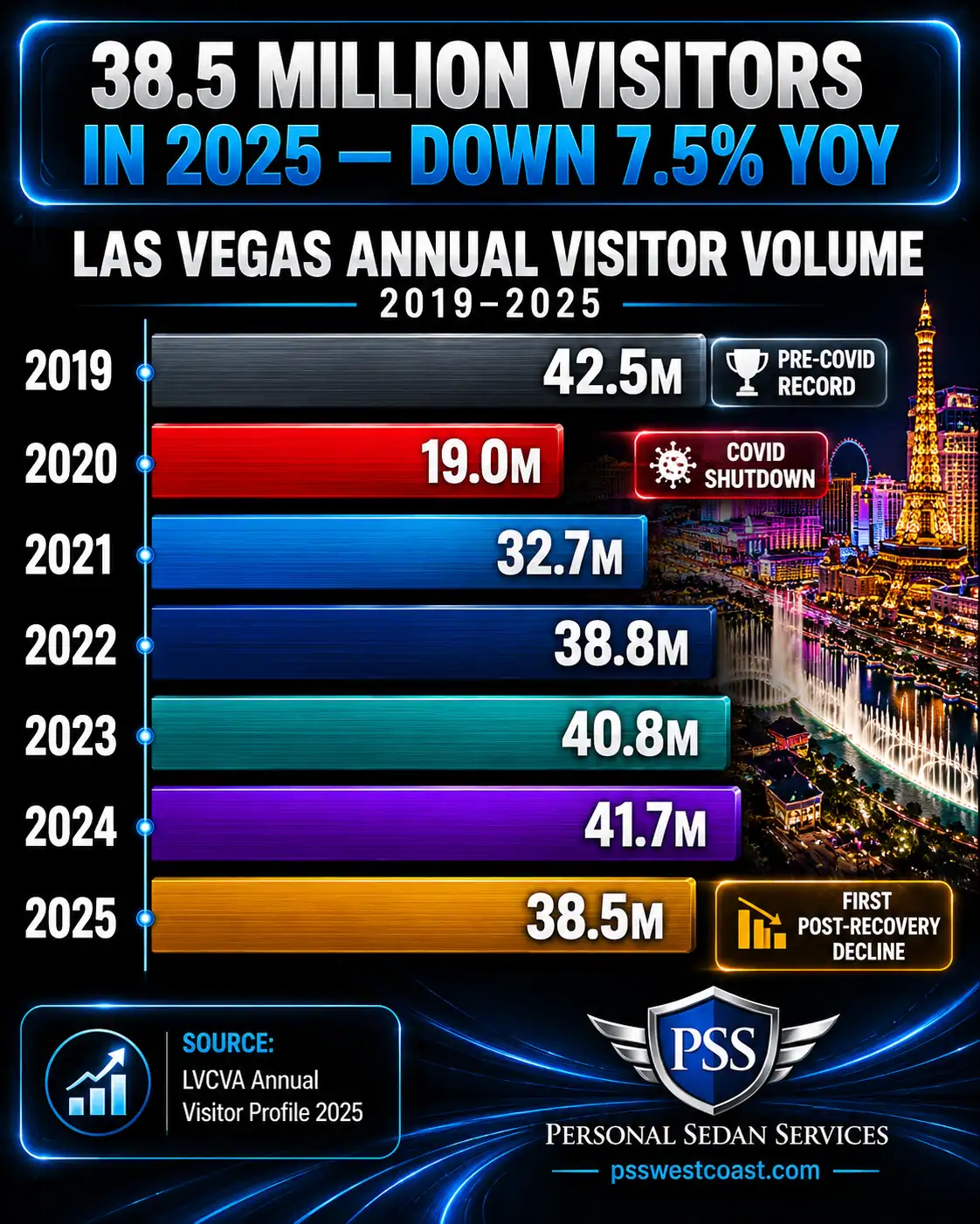 Bar chart of Las Vegas annual visitors 2019 to 2025 showing peak of 42.5M in 2019 COVID low of 19M in 2020 and decline to 38.5M in 2025 per LVCVA