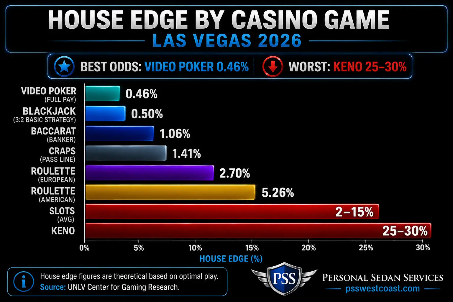 Las Vegas Casino House Edge By Game 2026 Comparison Chart Unlv Gaming Research – Personal Sedan Services Horizontal bar chart comparing Las Vegas casino house edge by game from video poker at 0.46 percent to keno at 25 to 30 percent per UNLV Center for Gaming Research