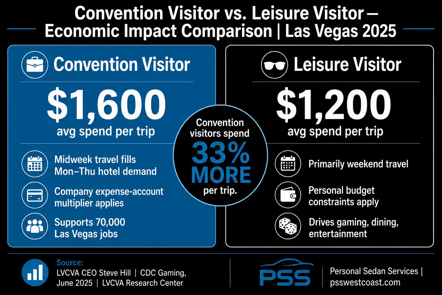Las Vegas Convention Visitor Vs Leisure Visitor Spending Comparison 00 Vs 00 Lvcva 2025 – Personal Sedan Services Side by side callout infographic comparing Las Vegas convention visitor average spending of 00 per trip against leisure visitor spending of 00 with convention visitors spending 33 percent more