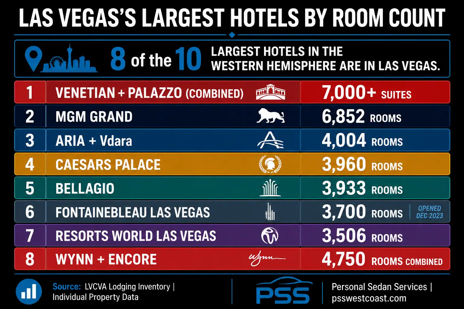 Las Vegas Largest Hotels By Room Count 2026 Mgm Venetian Bellagio Caesars Wynn Ranked List – Personal Sedan Services Ranked list infographic of Las Vegas largest hotels by room count from Venetian Palazzo at 7000 plus suites to Resorts World at 3506 rooms representing 8 of the 10 largest hotels in the Western Hemisphere