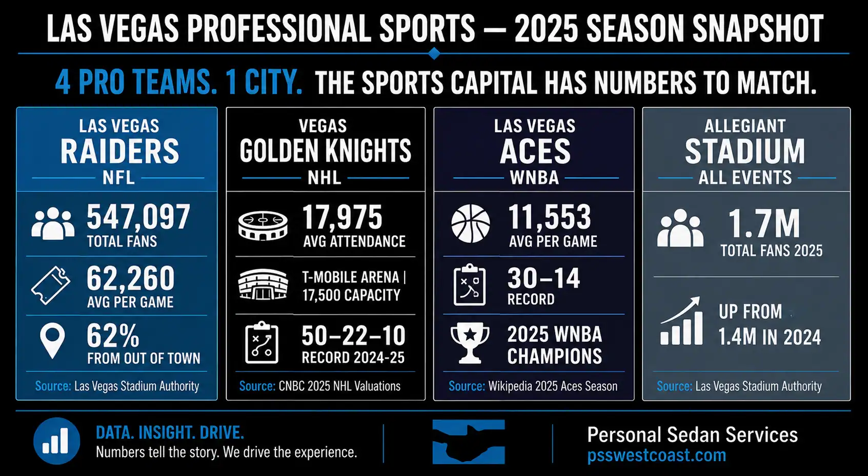 Four-column scorecard infographic showing Las Vegas sports statistics for 2025 Raiders 547097 fans Golden Knights 17975 average attendance Aces 11553 per game WNBA Champions and Allegiant Stadium 1.7 million total fans