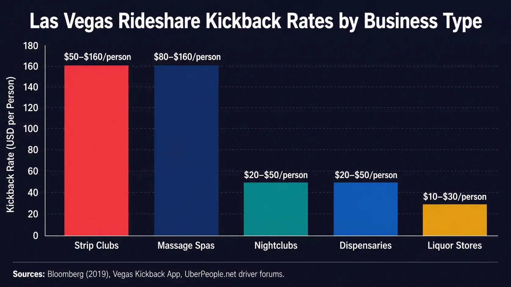 Las Vegas Rideshare Kickback Rates By Business Type 2026 – Personal Sedan Services Bar chart showing Las Vegas rideshare kickback rates from at liquor stores up to 0 per passenger at strip clubs and massage spas