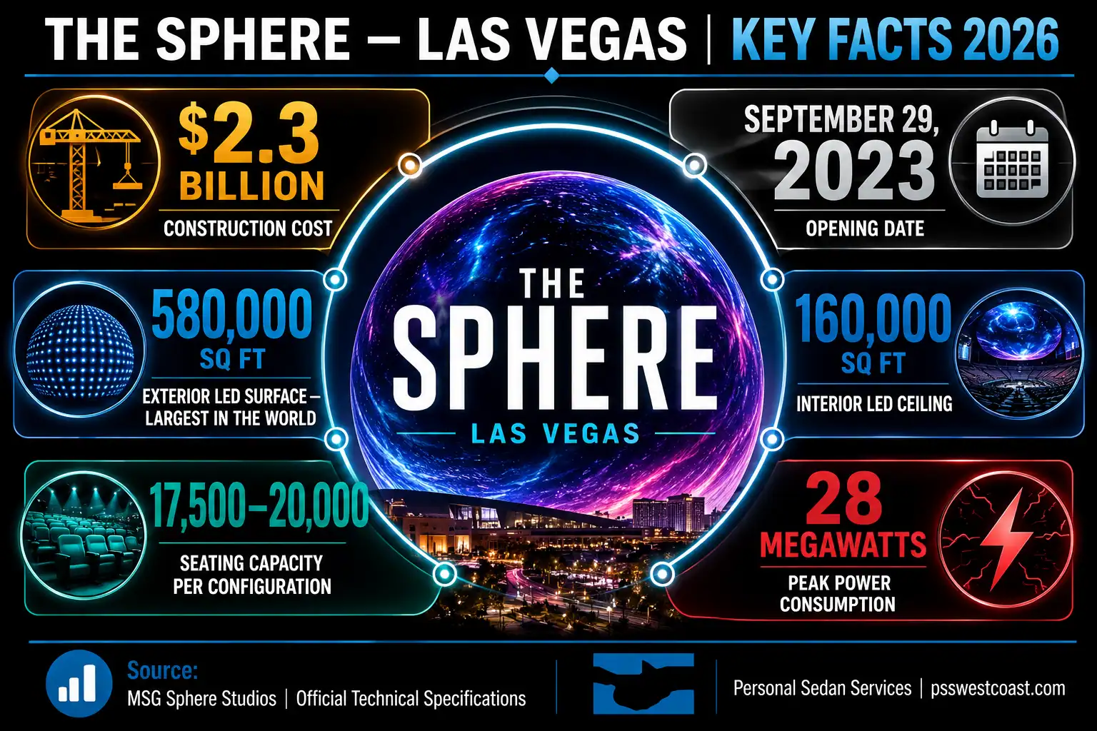 Las Vegas Sphere Statistics 2026 Billion 580000 Sq Ft Led Msg Sphere Studios Facts – Personal Sedan Services Technical stat infographic showing Las Vegas Sphere key facts including