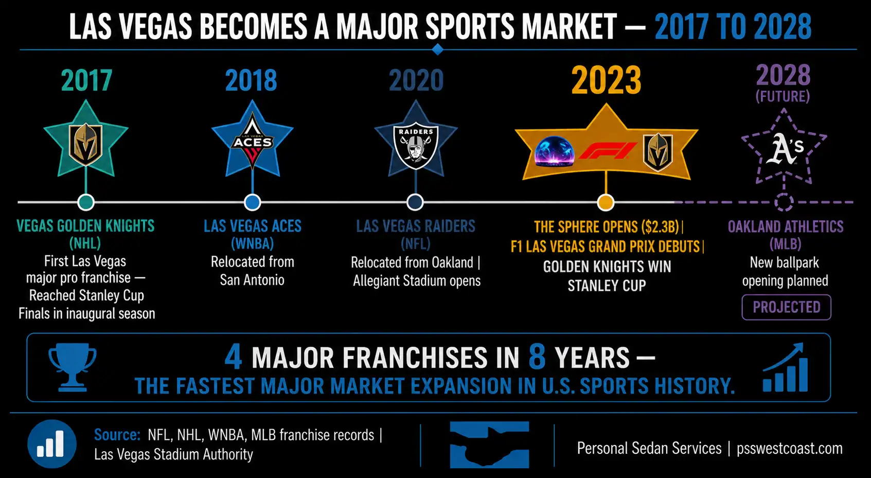 Horizontal timeline infographic showing Las Vegas sports market expansion from Golden Knights 2017 through Raiders 2020 Sphere and F1 Grand Prix 2023 to projected Athletics stadium 2028