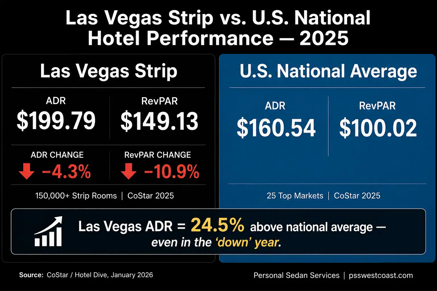 Split infographic comparing Las Vegas Strip hotel ADR of 9.79 and RevPAR of 9.13 against US national average ADR of 0.54 and RevPAR of 0.02 in 2025 per CoStar