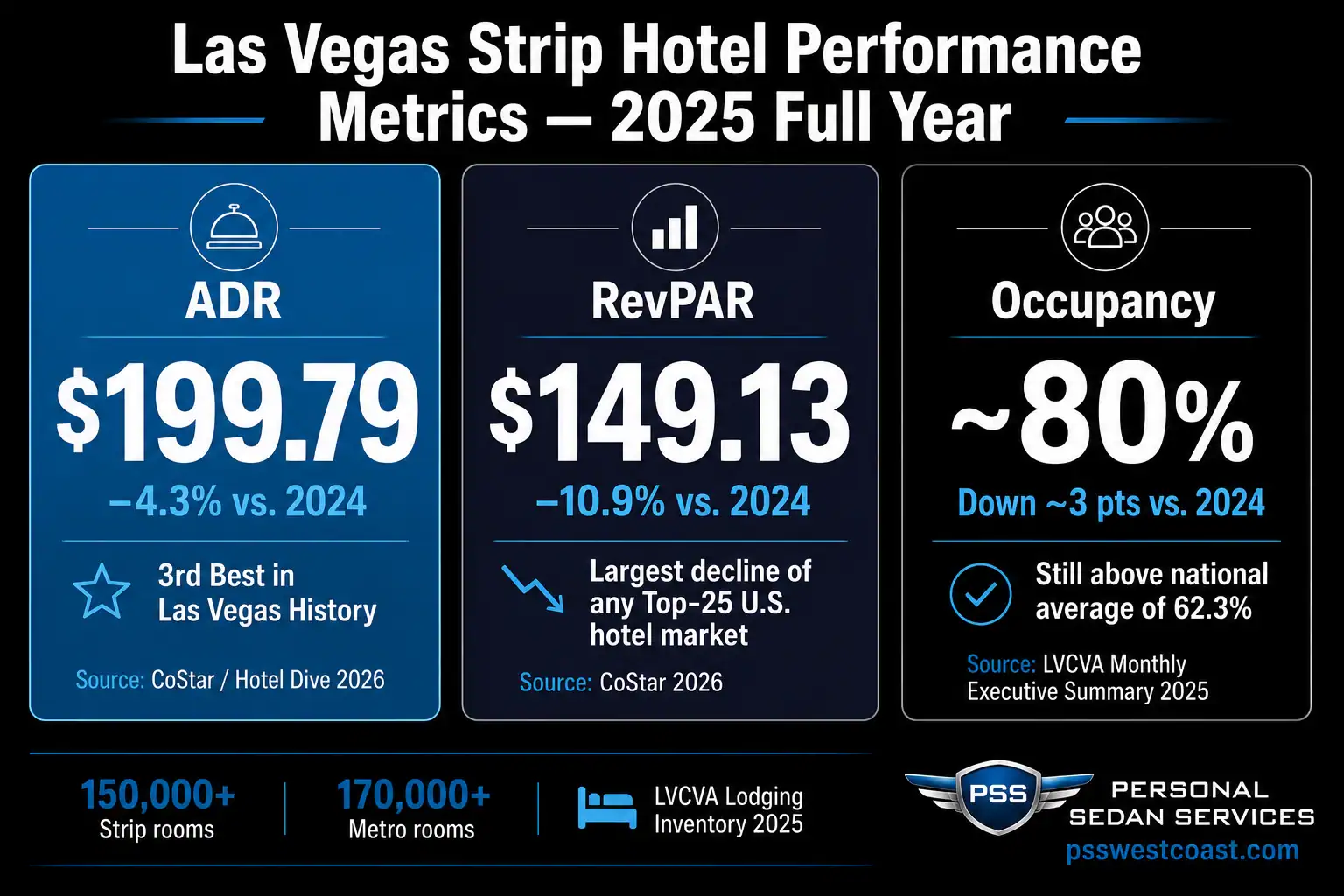Las Vegas Strip Hotel Adr Revpar Occupancy 2025 Three Stat Callout Infographic Costar Lvcva – Personal Sedan Services Three-column infographic showing Las Vegas Strip hotel metrics in 2025 ADR 9.79 down 4.3 percent RevPAR 9.13 down 10.9 percent and occupancy approximately 80 percent per CoStar and LVCVA