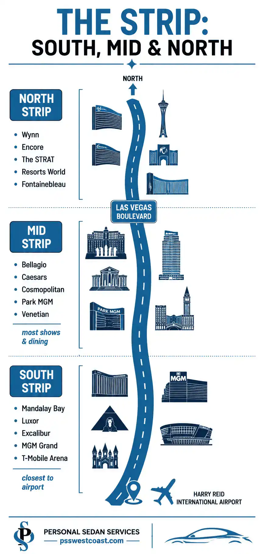 Las Vegas Strip South Mid North Zones Infographic Hotels Map Personal Sedan Services – Personal Sedan Services Infographic dividing the Las Vegas Strip into south, mid, and north zones with the major hotels in each and the airport at the south end