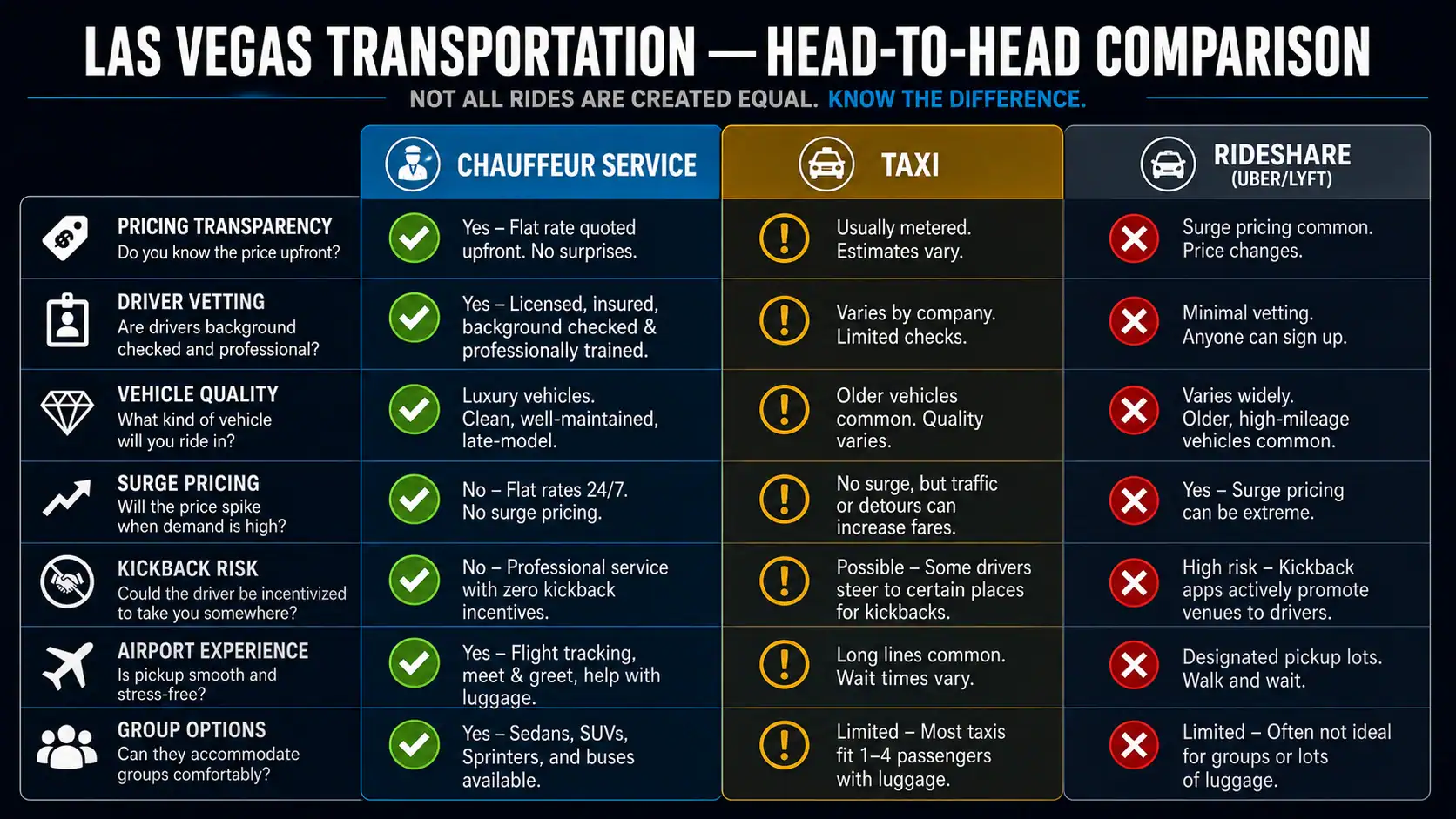 Las Vegas Transportation Comparison Chauffeur Taxi Rideshare Scorecard – Personal Sedan Services Scorecard comparison infographic of chauffeur service versus taxi versus rideshare in Las Vegas across pricing, driver vetting, vehicle quality, and surge pricing