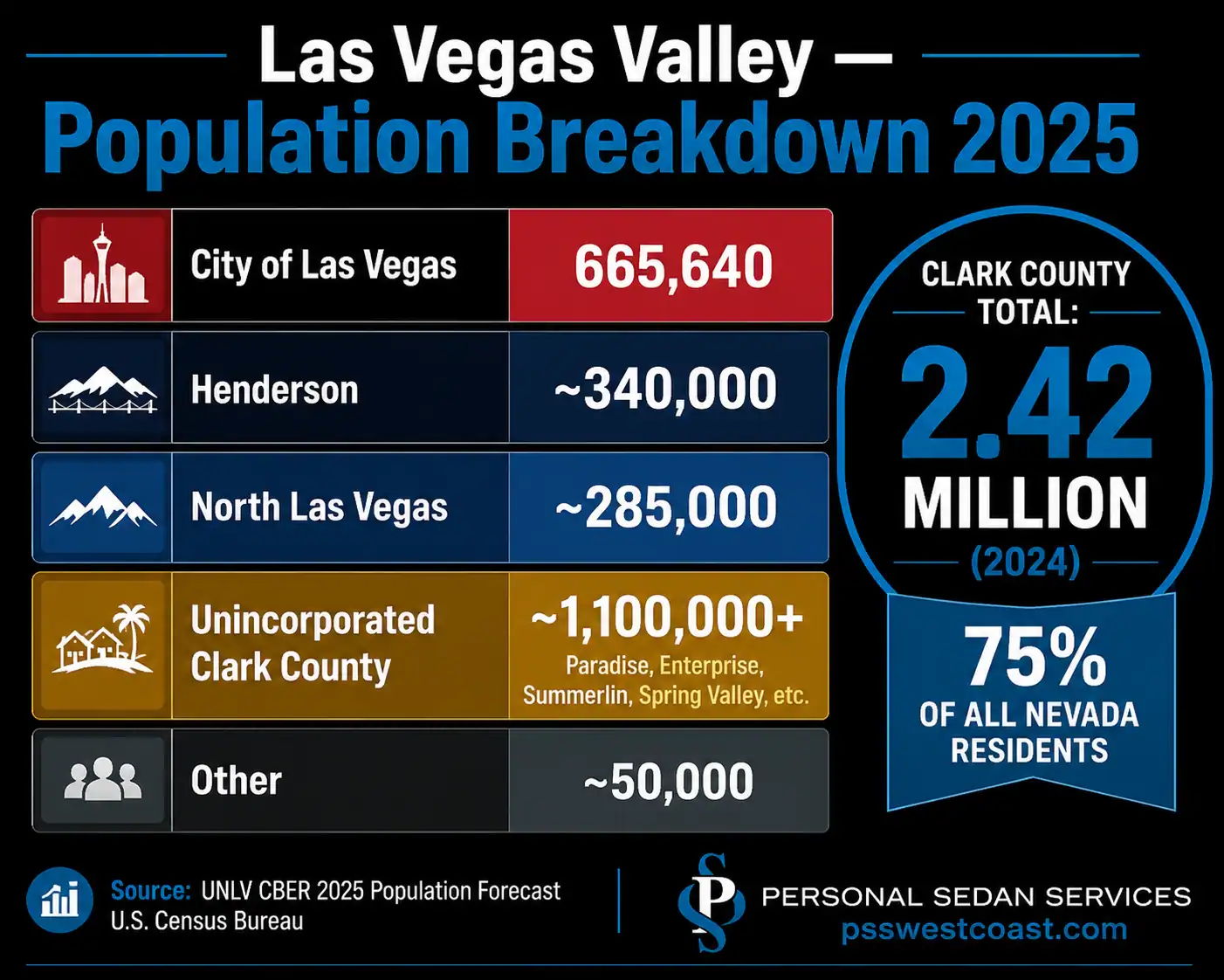 Population breakdown infographic of the Las Vegas Valley showing Clark County total of 2.42 million across city of Las Vegas 665640 Henderson 340000 North Las Vegas 285000 and unincorporated communities per UNLV CBER and Census