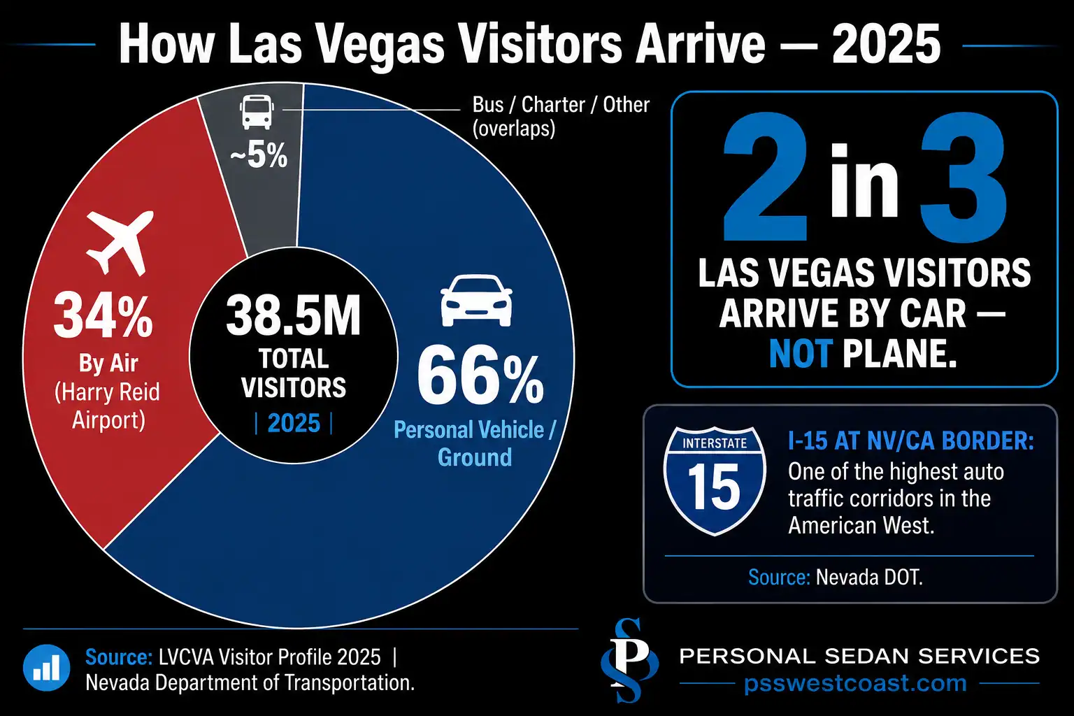 Las Vegas Visitor Arrival Mode 2025 Donut Chart 66 Percent Drive 34 Percent Fly Lvcva – Personal Sedan Services Donut chart showing how 38.5 million Las Vegas visitors arrived in 2025 with 66 percent by personal vehicle and 34 percent by air through Harry Reid International Airport per LVCVA Visitor Profile