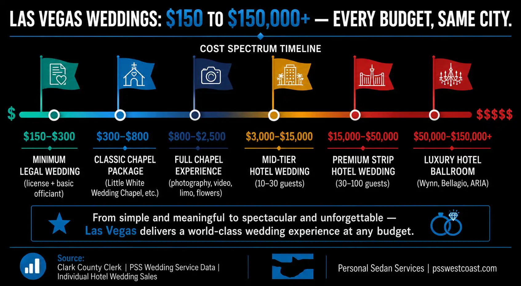 Las Vegas Wedding Cost Spectrum 2026 Chapel To Luxury Hotel 0 To 0000 Infographic – Personal Sedan Services Cost spectrum infographic showing Las Vegas wedding prices from 0 minimum legal wedding through 0000 plus luxury hotel ballroom across six tiers from basic chapel to Wynn Bellagio ARIA productions