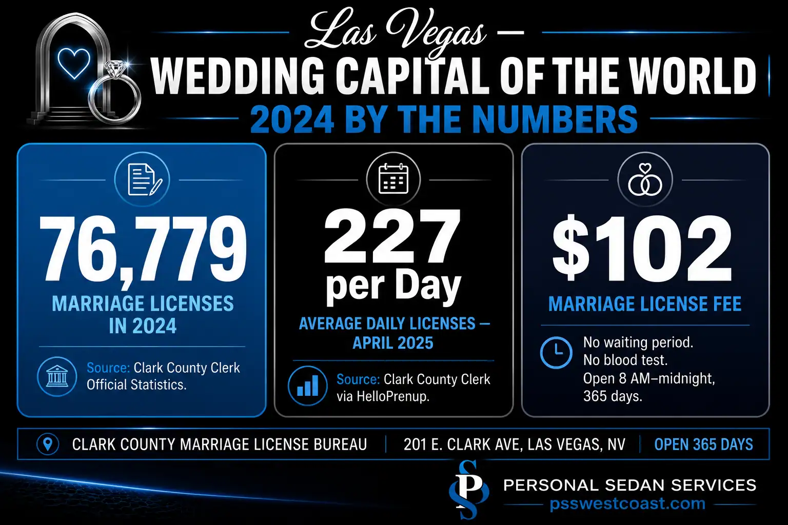 Las Vegas Wedding Statistics 2026 Clark County 76779 Marriage Licenses 2024 227 Per Day – Personal Sedan Services Three stat callout infographic showing Las Vegas Clark County marriage license statistics 76779 licenses in 2024 227 per day average in April 2025 and 2 fee per Clark County Clerk