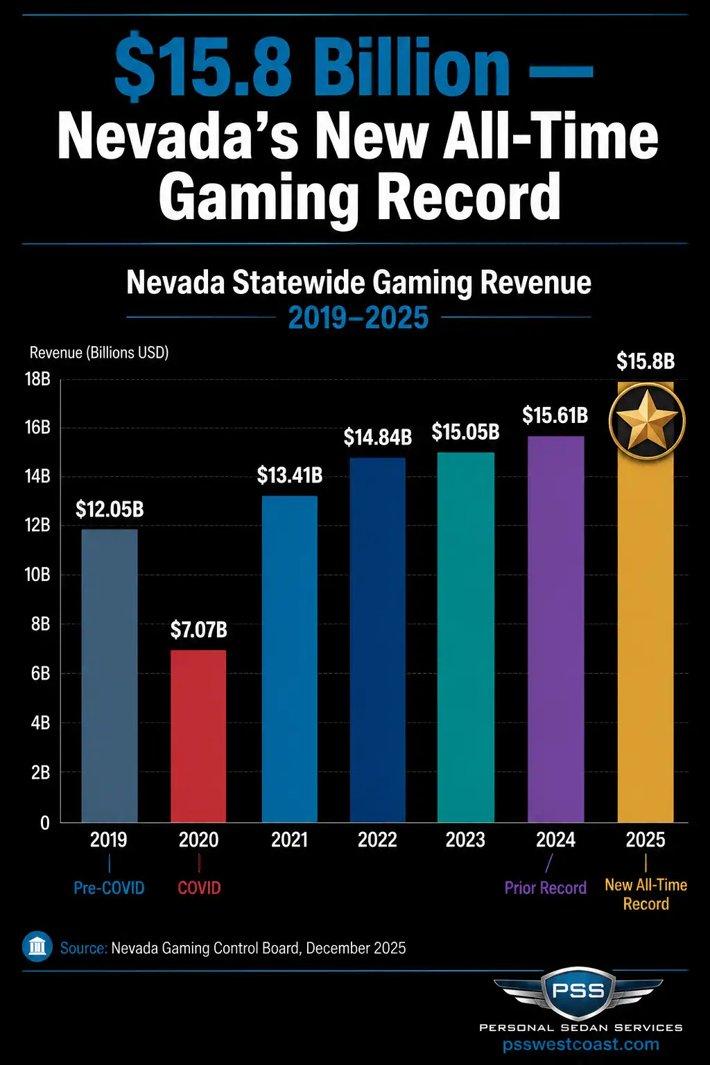 Nevada Statewide Gaming Revenue 20192025 All Time Record 8 Billion Ngcb – Personal Sedan Services Bar chart of Nevada statewide gaming revenue from .05B in 2019 to new all-time record of .8B in 2025 per Nevada Gaming Control Board