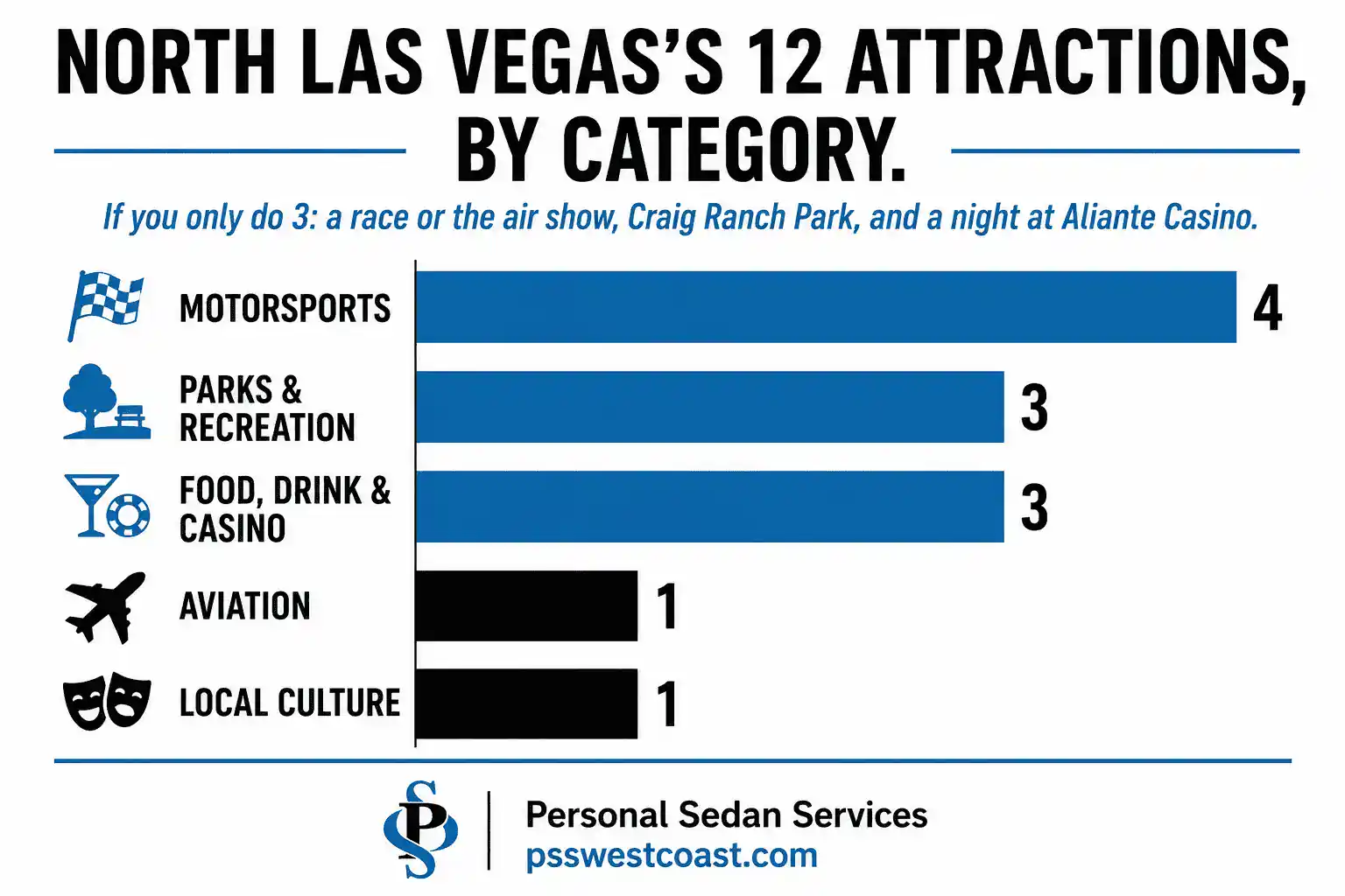 North Las Vegas NV Attractions By Category Bar Chart Infographic Motorsports Parks Food Aviation – Personal Sedan Services Bar chart infographic breaking down North Las Vegas Nevada's 12 best attractions by category — motorsports, parks, food and casino, aviation, and local culture