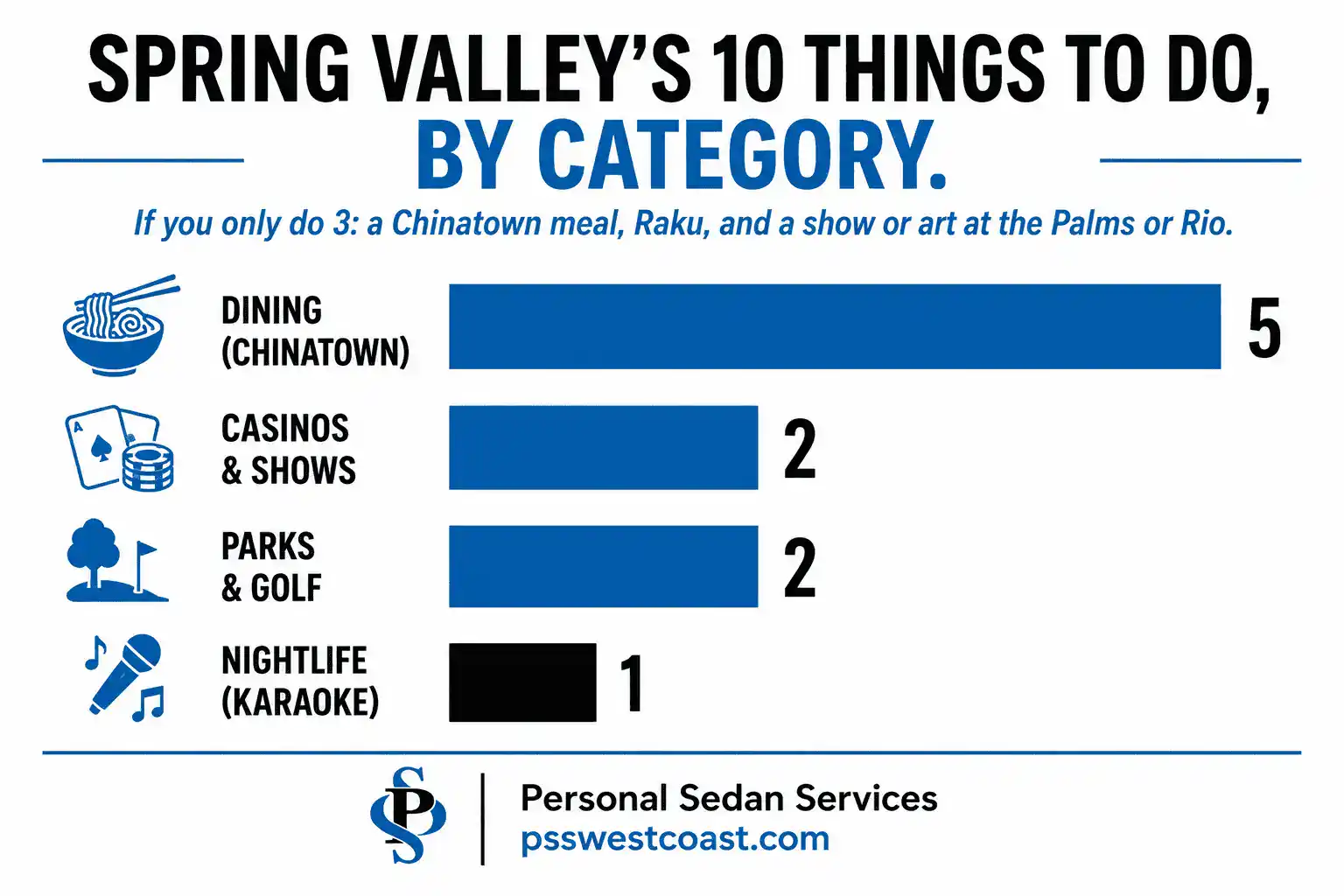 Spring Valley NV Things To Do By Category Bar Chart Infographic Dining Casinos Parks Nightlife – Personal Sedan Services Bar chart infographic breaking down Spring Valley Nevada's 10 best things to do by category — dining, casinos and shows, parks and golf, and nightlife