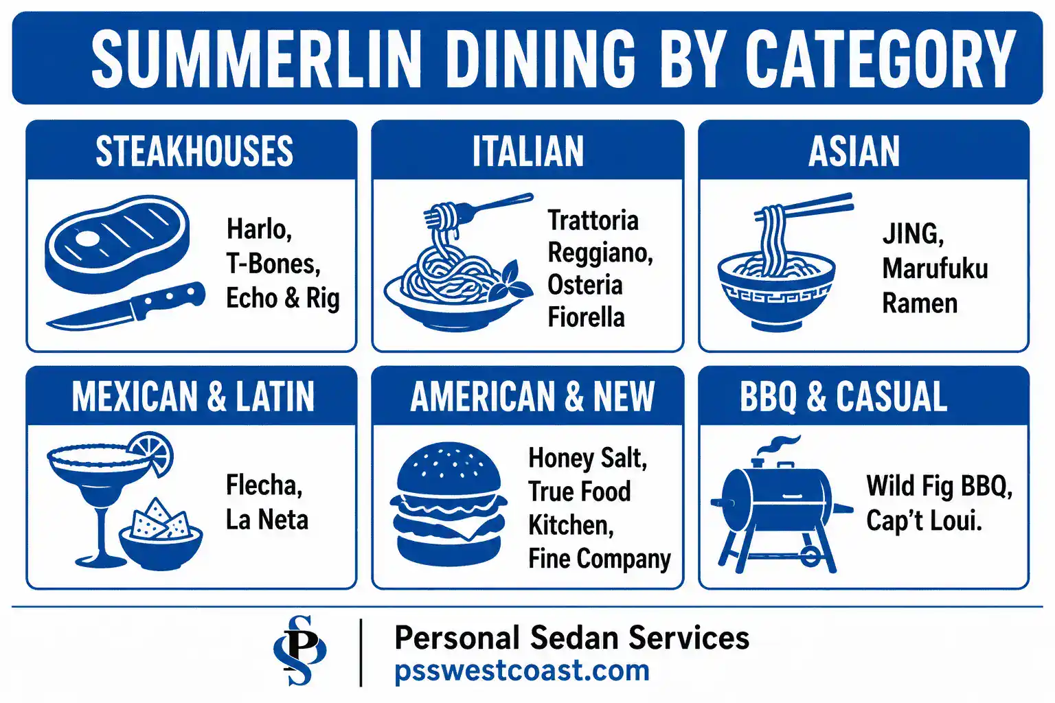 Infographic of Summerlin dining organized by category including steakhouses, Italian, Asian, Mexican, American, and BBQ with example restaurants