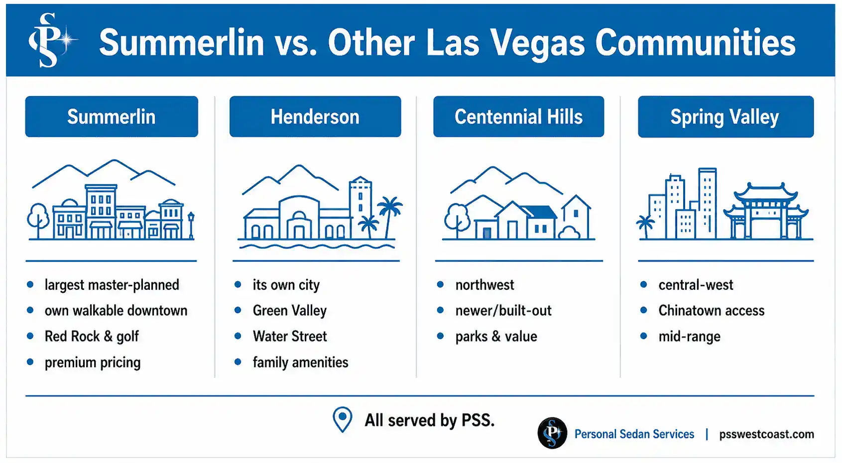 Infographic comparing Summerlin with Henderson, Centennial Hills, and Spring Valley on character, amenities, and pricing