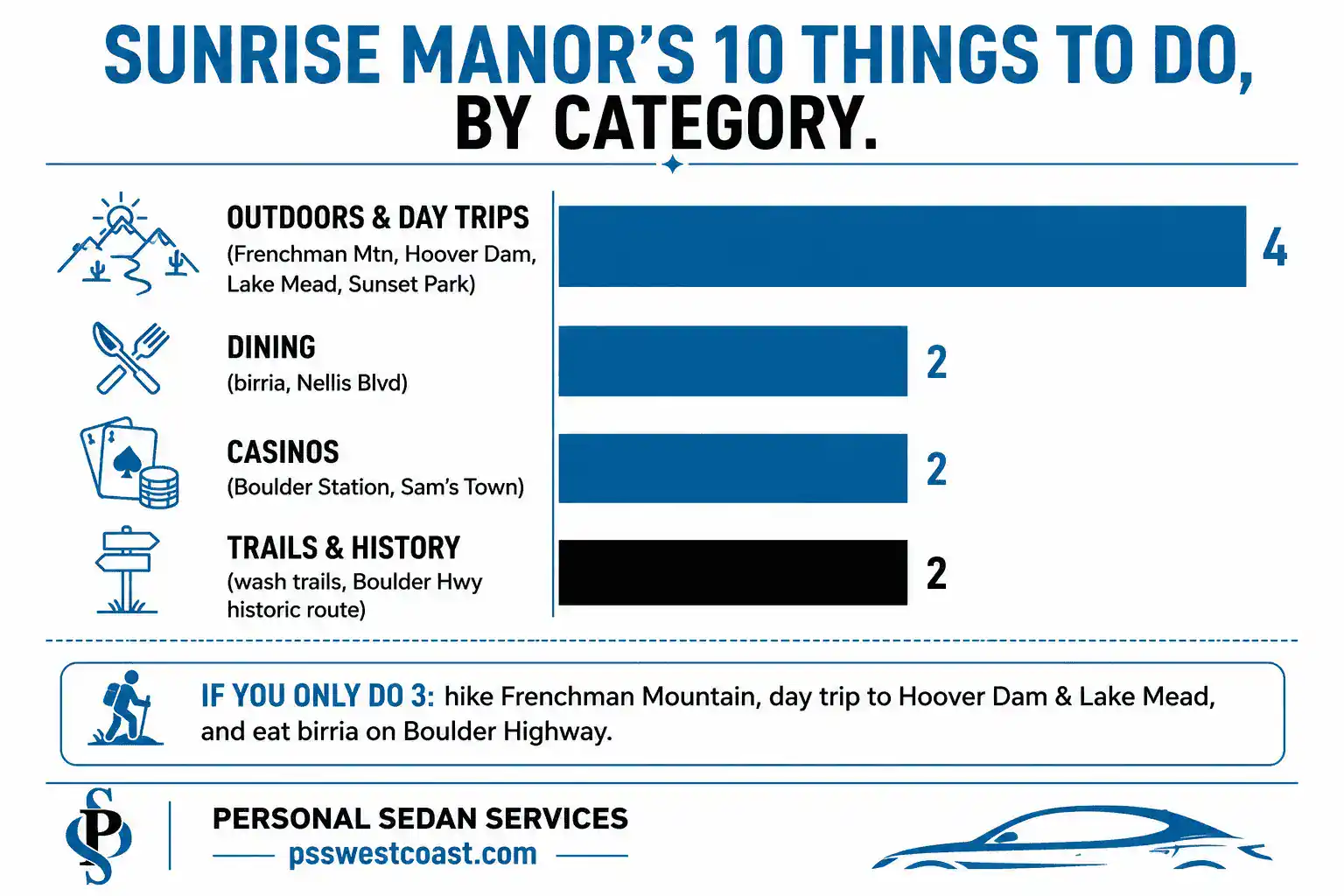 Sunrise Manor NV Things To Do By Category Bar Chart Infographic Outdoors Dining Casinos History – Personal Sedan Services Bar chart infographic breaking down Sunrise Manor Nevada's 10 best things to do by category — outdoors and day trips, dining, casinos, and trails and history
