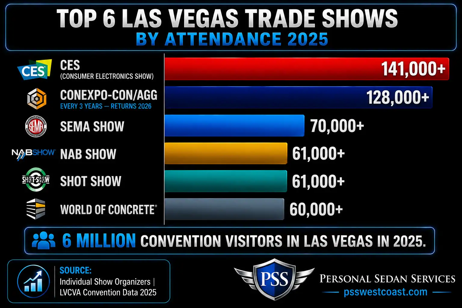 Top Las Vegas Trade Shows By Attendance 2025 Ces Conexpo Sema Nab Bar Chart – Personal Sedan Services Horizontal bar chart of top six Las Vegas trade shows by attendance in 2025 with CES at 141000 plus attendees leading followed by CONEXPO SEMA NAB SHOT Show and World of Concrete