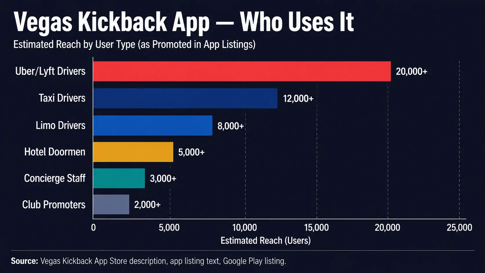 Horizontal bar chart showing which Las Vegas workers use the Vegas Kickback app including Uber drivers, taxi drivers, hotel doormen and concierge staff