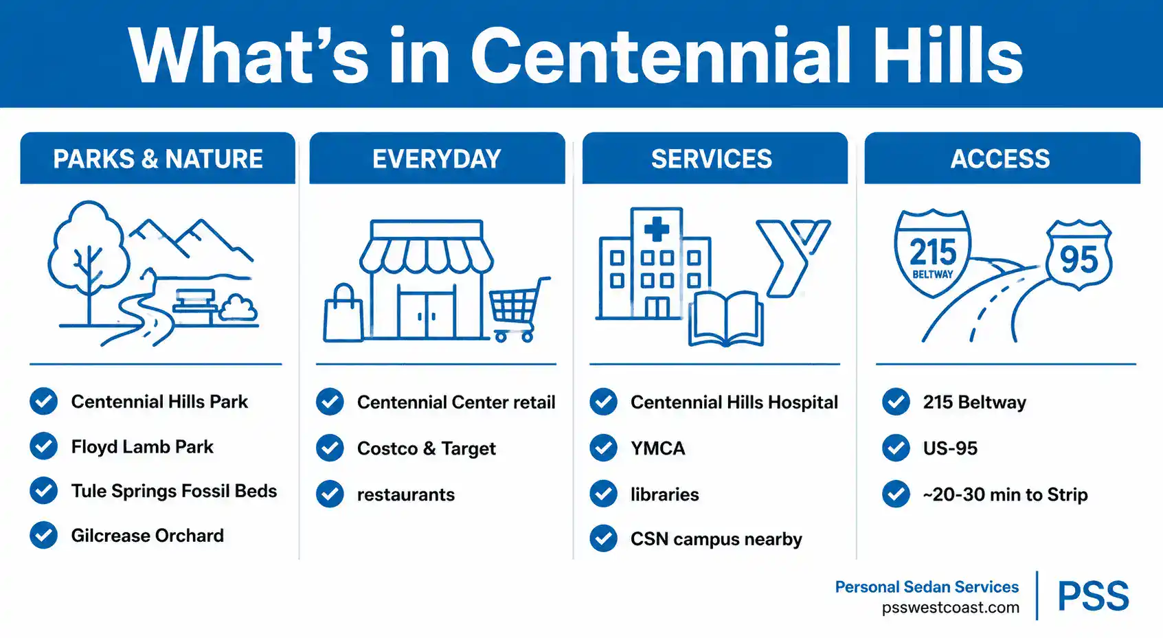 What Is In Centennial Hills Nevada Infographic Parks Retail Services Access Northwest Las Vegas – Personal Sedan Services Infographic of what is in Centennial Hills organized into parks and nature, everyday retail, services, and highway access
