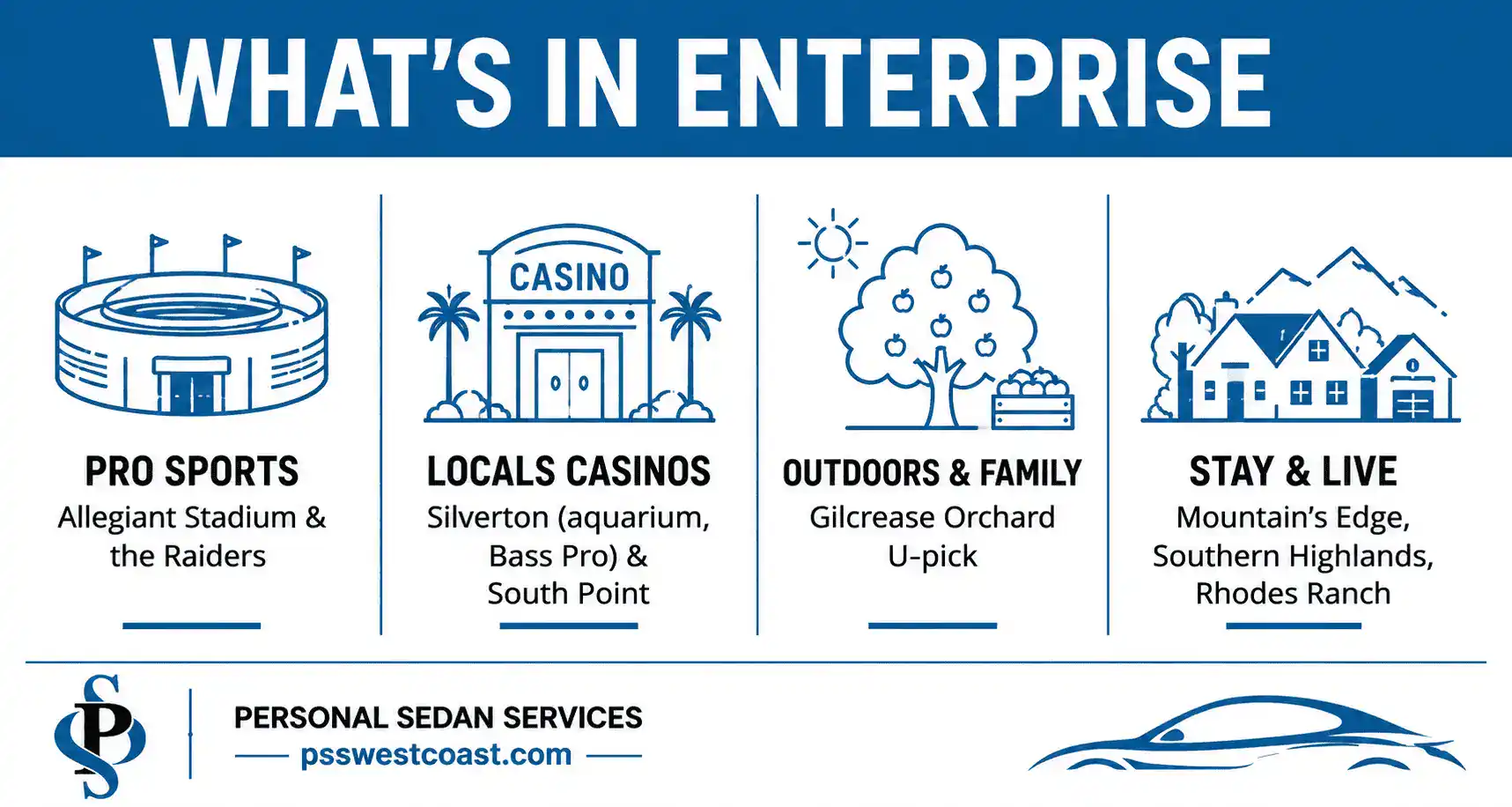 Category infographic of what to do in Enterprise Nevada including Allegiant Stadium, Silverton and South Point casinos, Gilcrease Orchard, and master-planned communities