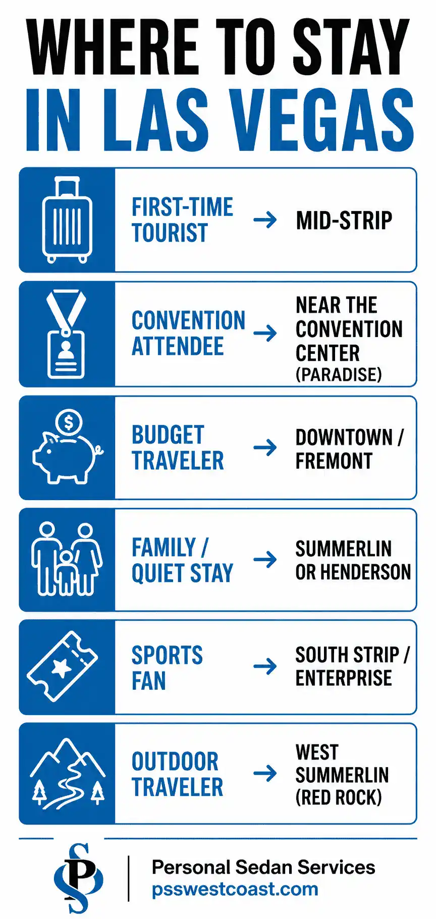 Where To Stay In Las Vegas By Traveler Type Infographic Strip Summerlin Henderson Downtown – Personal Sedan Services Infographic matching Las Vegas traveler types to recommended areas — mid-Strip for tourists, Summerlin or Henderson for families, downtown for budget, Enterprise for sports fans