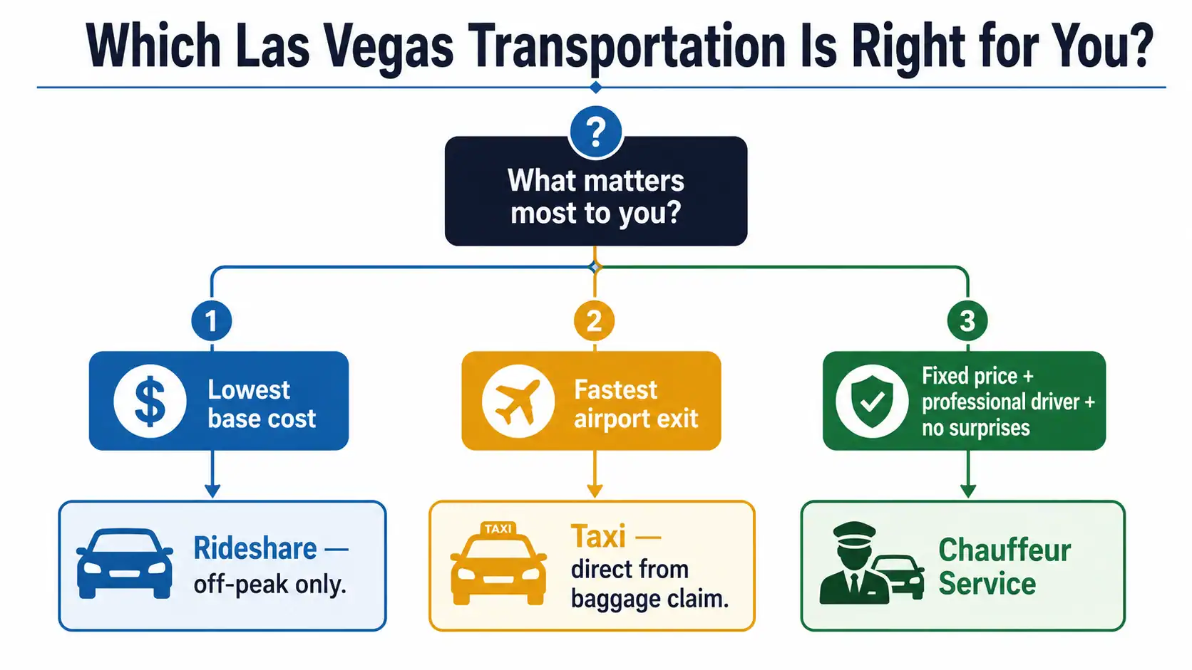 Which Las Vegas Transportation Is Right For You Decision Tree – Personal Sedan Services Decision tree flowchart helping Las Vegas visitors choose between rideshare, taxi, or chauffeur service based on their priorities