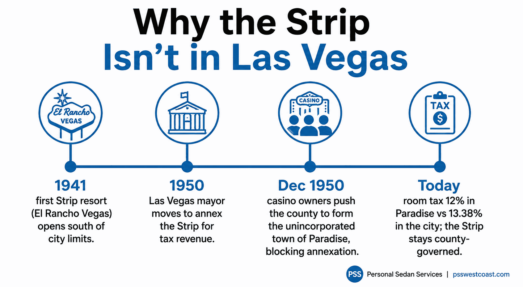 Why The Las Vegas Strip Is In Paradise Nevada Timeline Infographic Annexation Taxes – Personal Sedan Services Timeline infographic explaining why the Las Vegas Strip is in Paradise Nevada — from the first resort in 1941 to the 1950 formation of Paradise to block annexation and avoid city taxes