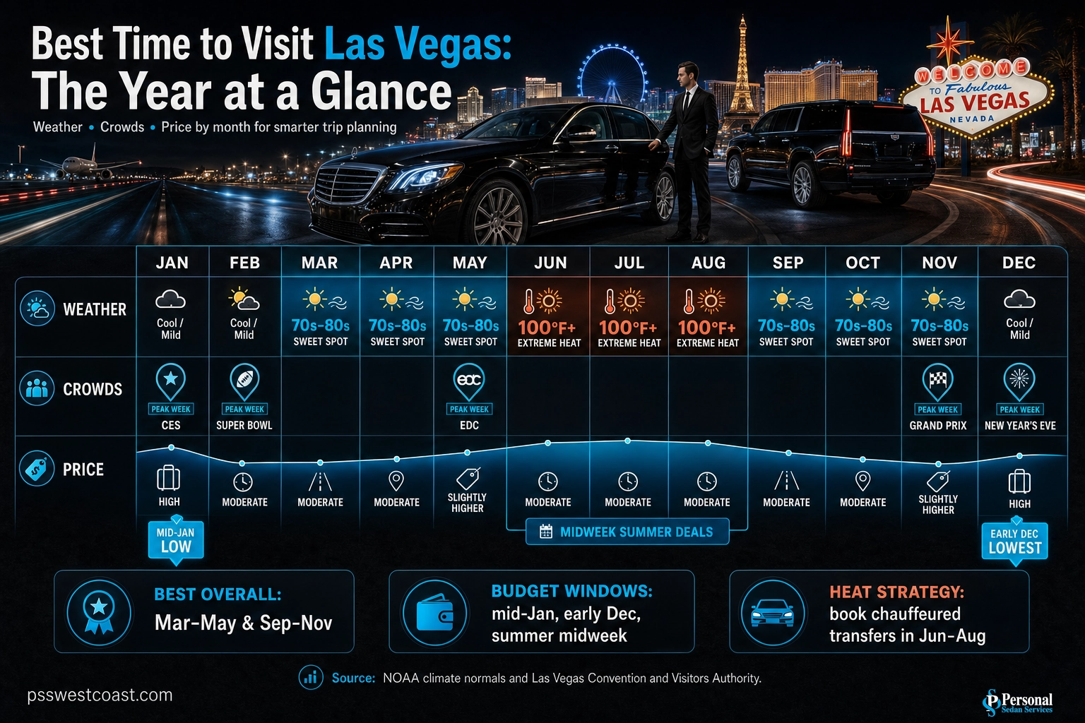 Infographic showing Las Vegas weather, crowds and hotel prices across all twelve months