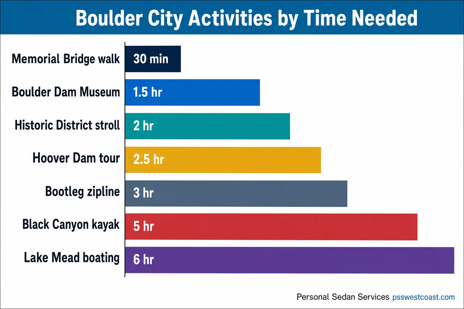 Bar chart infographic comparing how much time Boulder City activities take, from a 30-minute bridge walk to a full day of Lake Mead boating