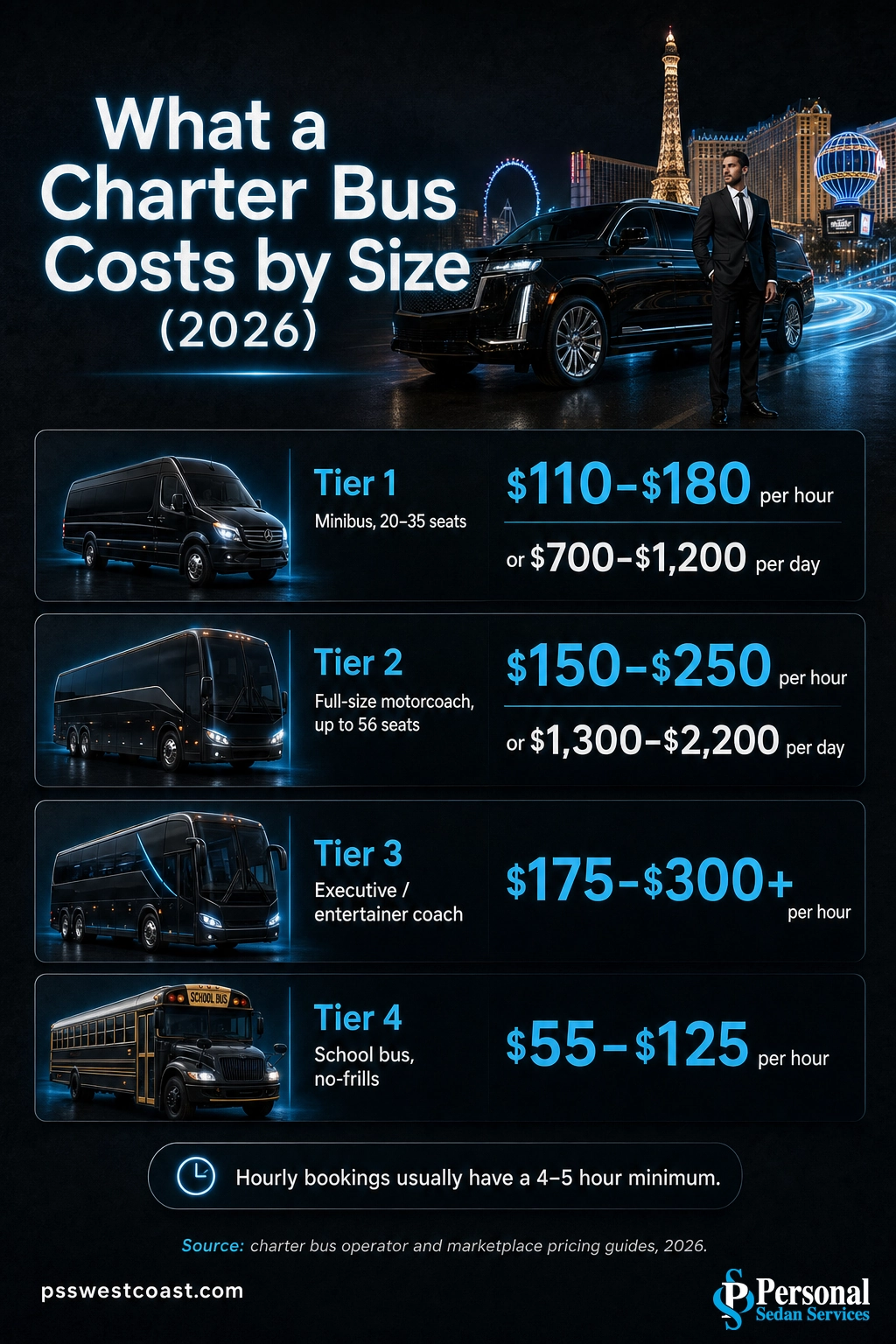 Charter Bus Rental Prices By Size 2026 – Personal Sedan Services Infographic of 2026 charter bus prices by size: minibus, full motorcoach, executive coach, and school bus rates