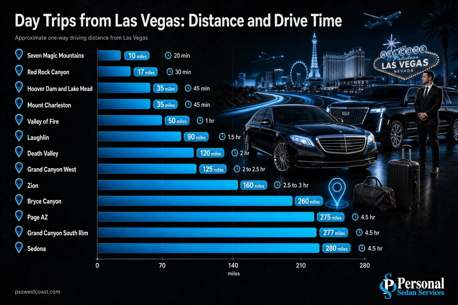 Day Trips From Las Vegas Distance And Drive Time Comparison – Personal Sedan Services Ranked bar chart comparing distance and drive time for 13 day trips from Las Vegas, from Seven Magic Mountains to Sedona