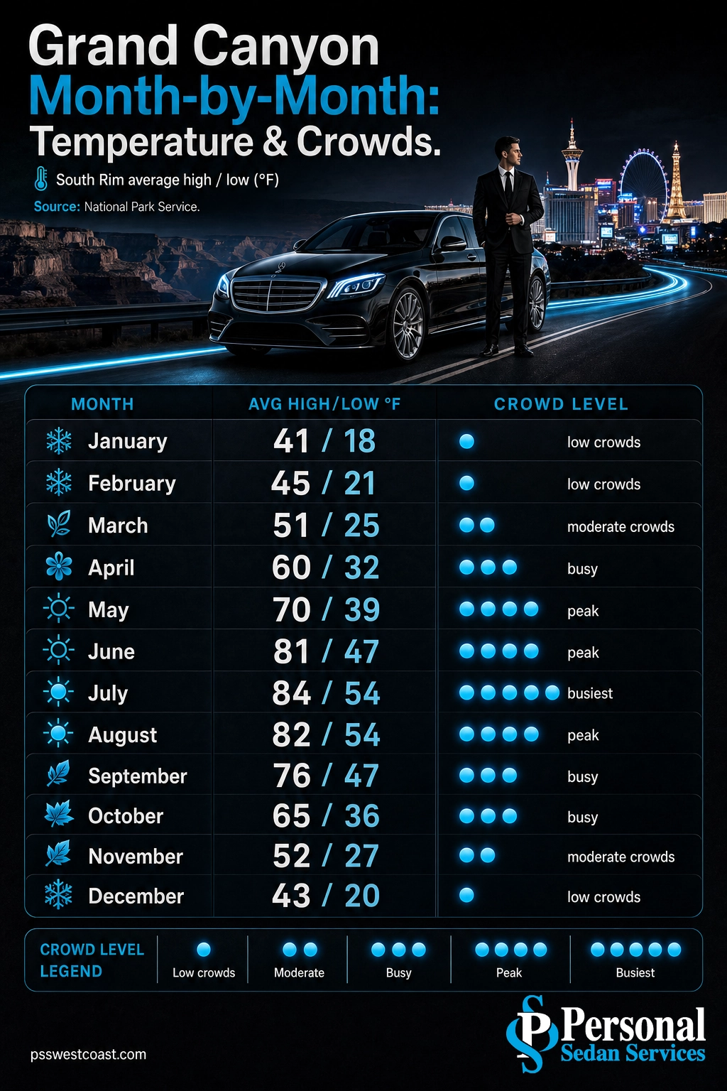 Infographic of Grand Canyon South Rim monthly high and low temperatures and crowd levels