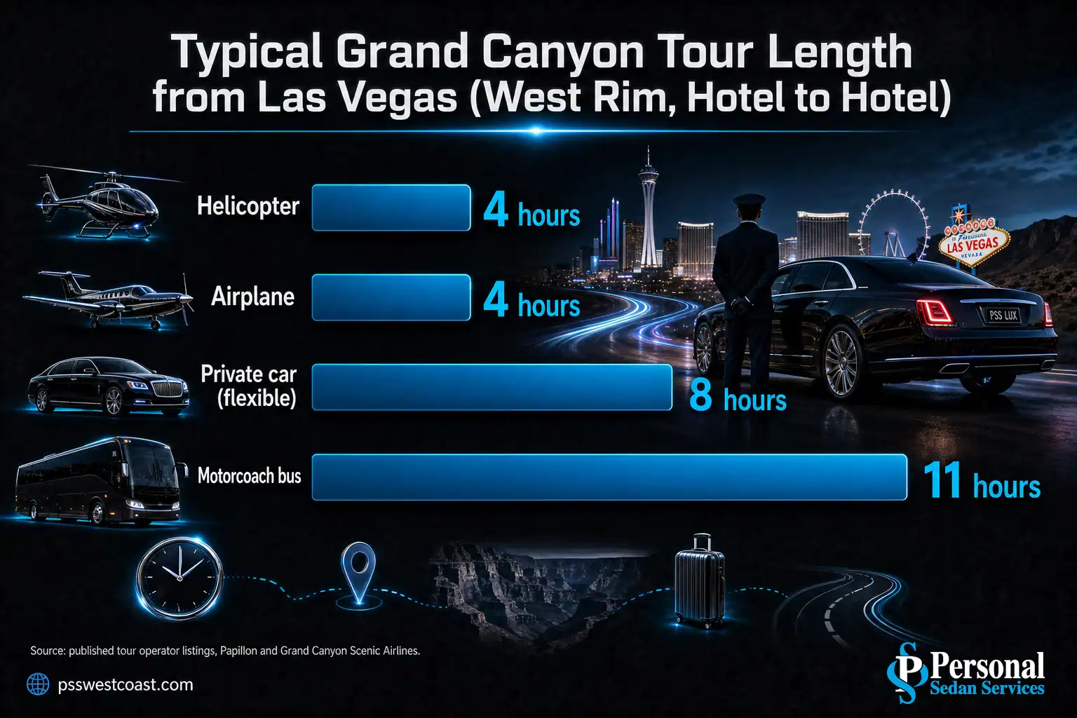 Bar chart comparing typical total tour length for helicopter, airplane, private car, and bus Grand Canyon tours from Las Vegas