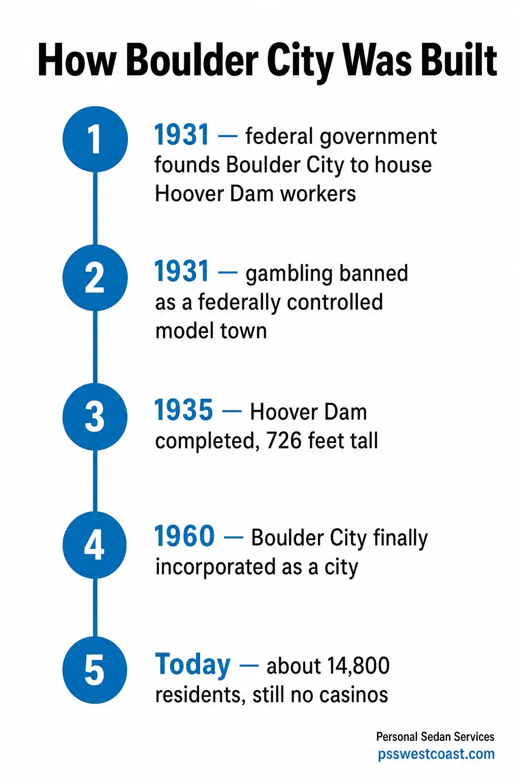 How Boulder City Nevada Was Built Timeline Infographic Hoover Dam Federal Town History – Personal Sedan Services Timeline infographic of Boulder City Nevada history from its 1931 federal founding to Hoover Dam completion in 1935 and incorporation in 1960