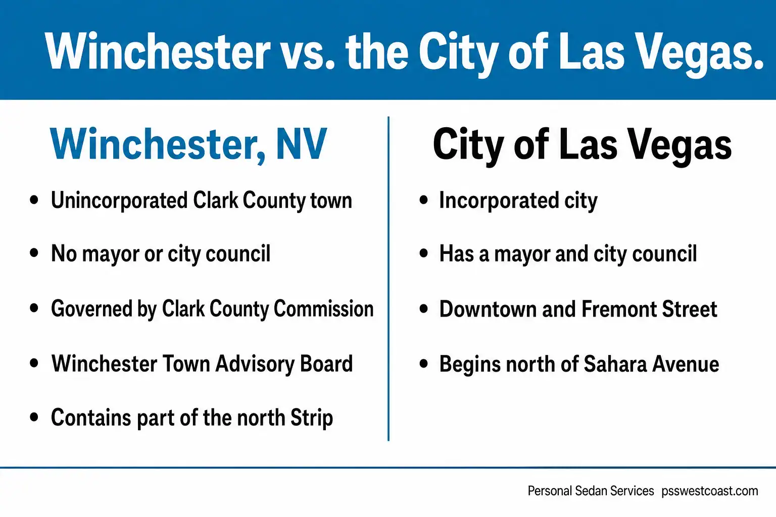 Side-by-side infographic comparing Winchester, NV and the City of Las Vegas, listing governance and location details in bullet points.