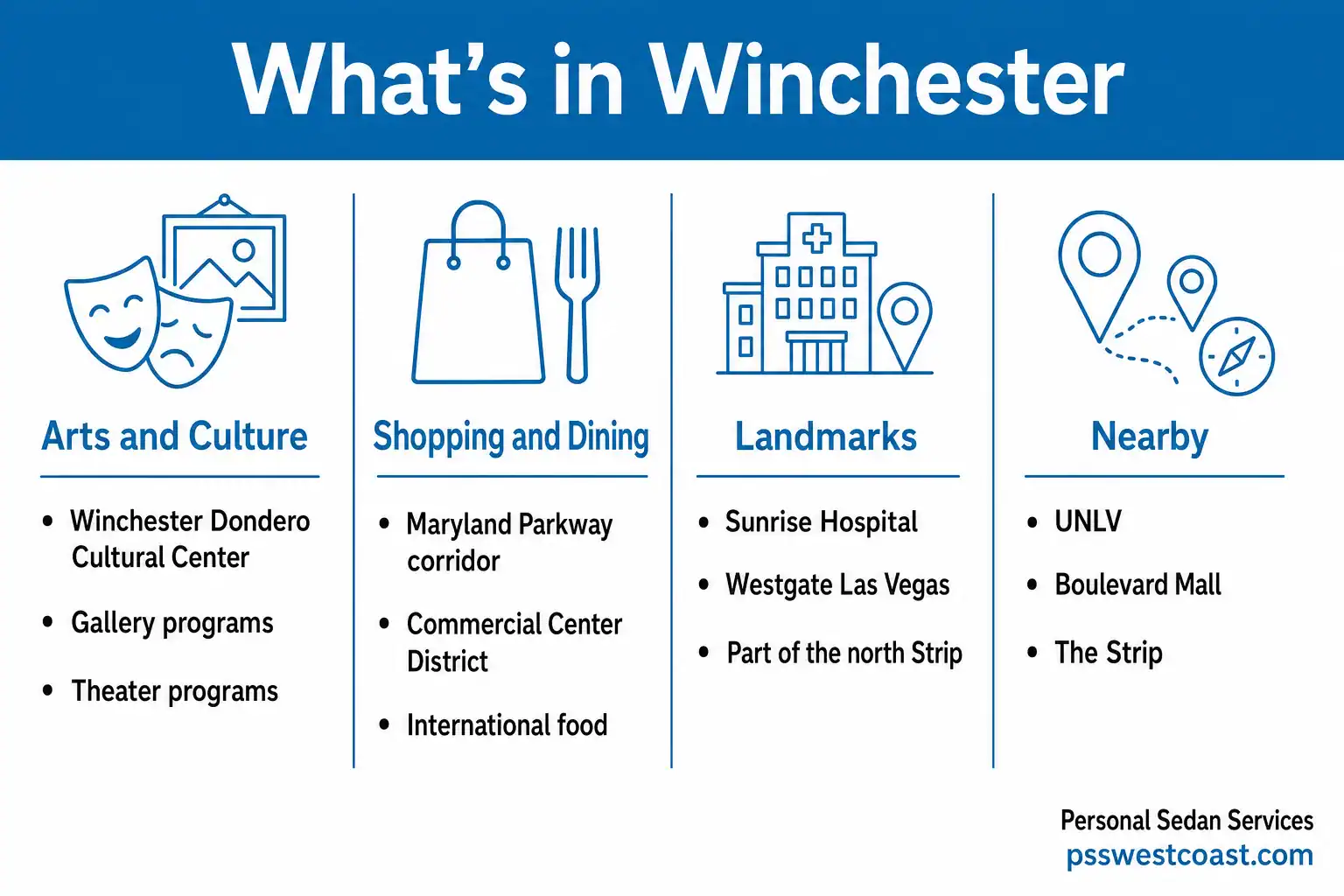 Infographic 'What’s in Winchester' showing four categories: Arts and Culture, Shopping and Dining, Landmarks, Nearby with sample places.